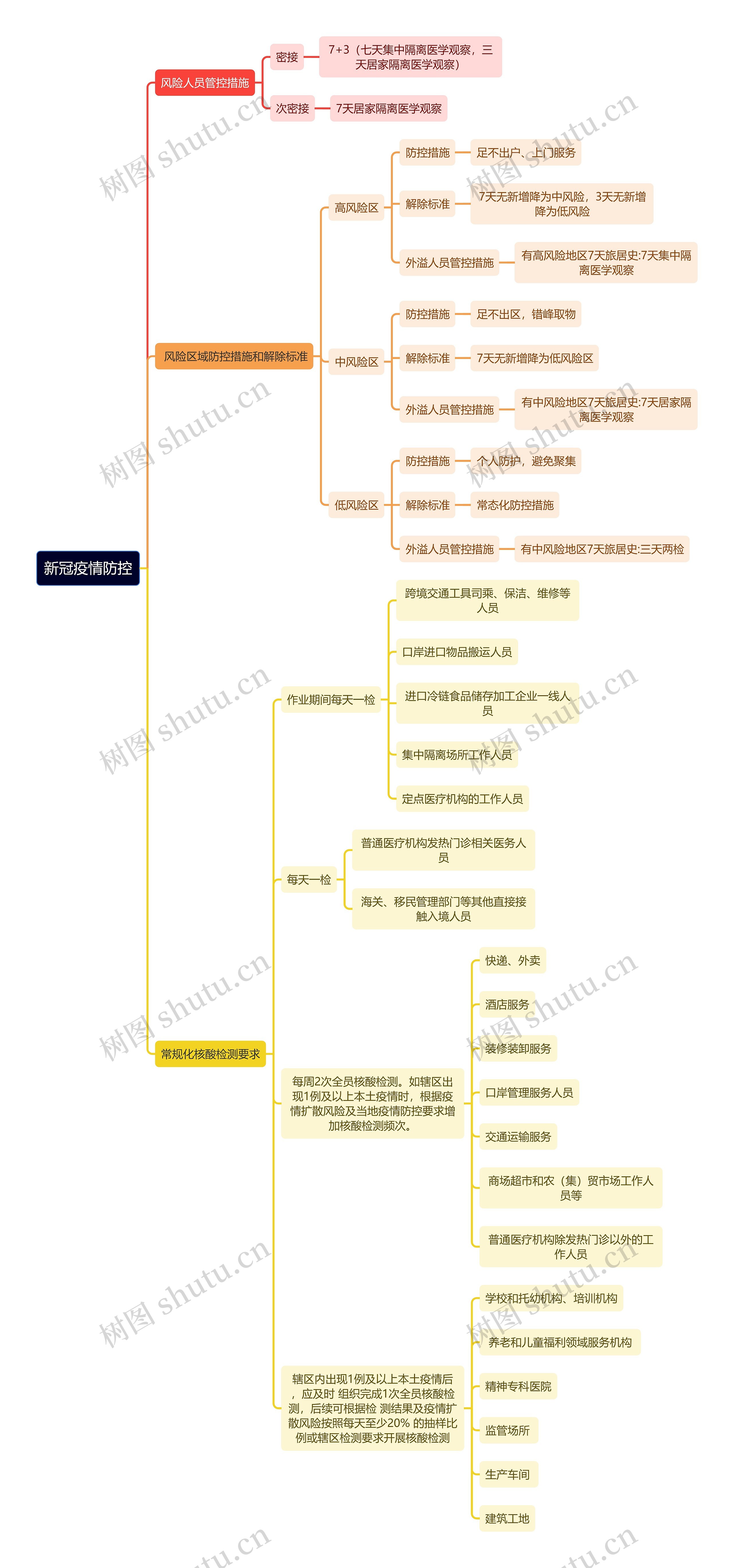 新冠疫情防控思维导图