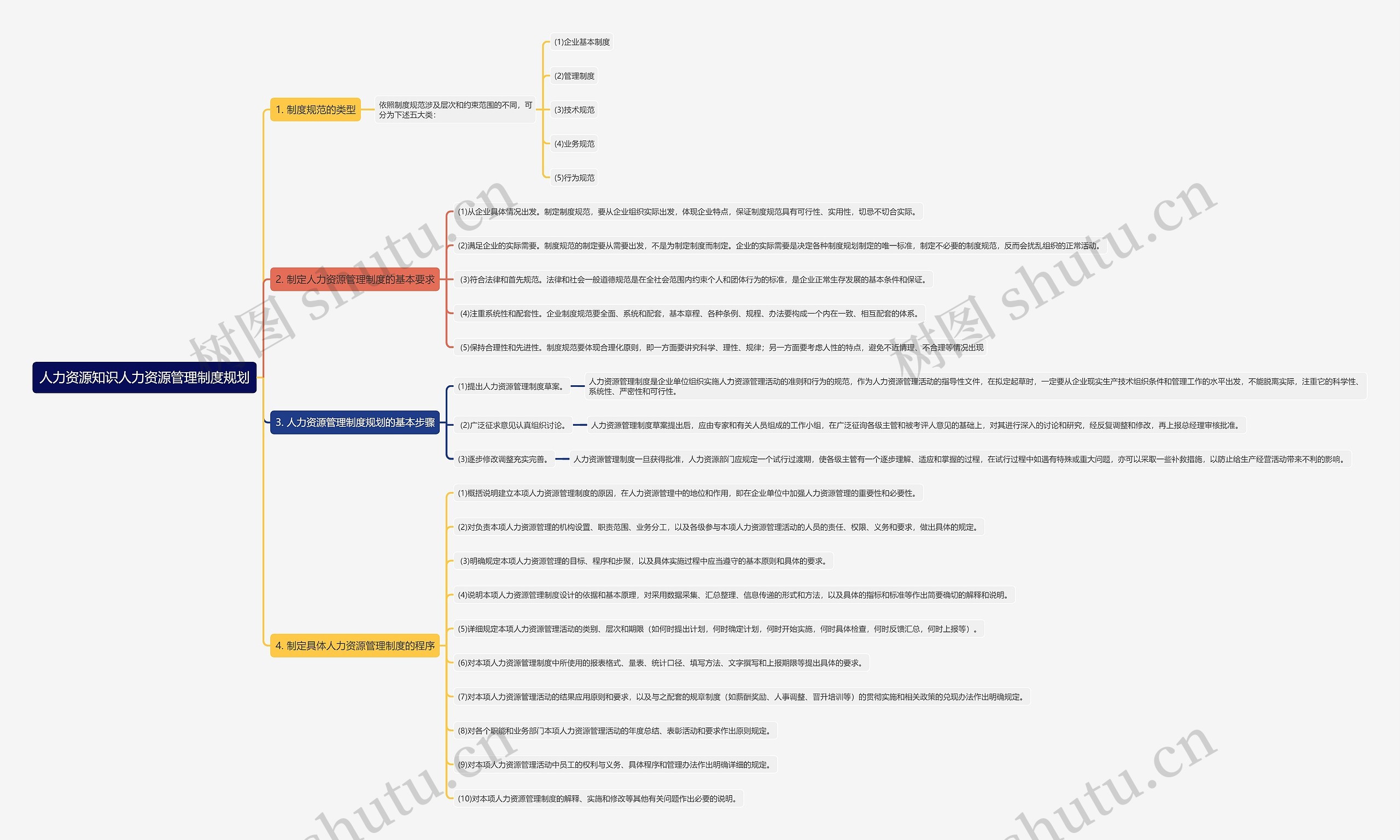 人力资源知识人力资源管理制度规划思维导图高清图 人力资源知识人力资源管理制度规划思维导图