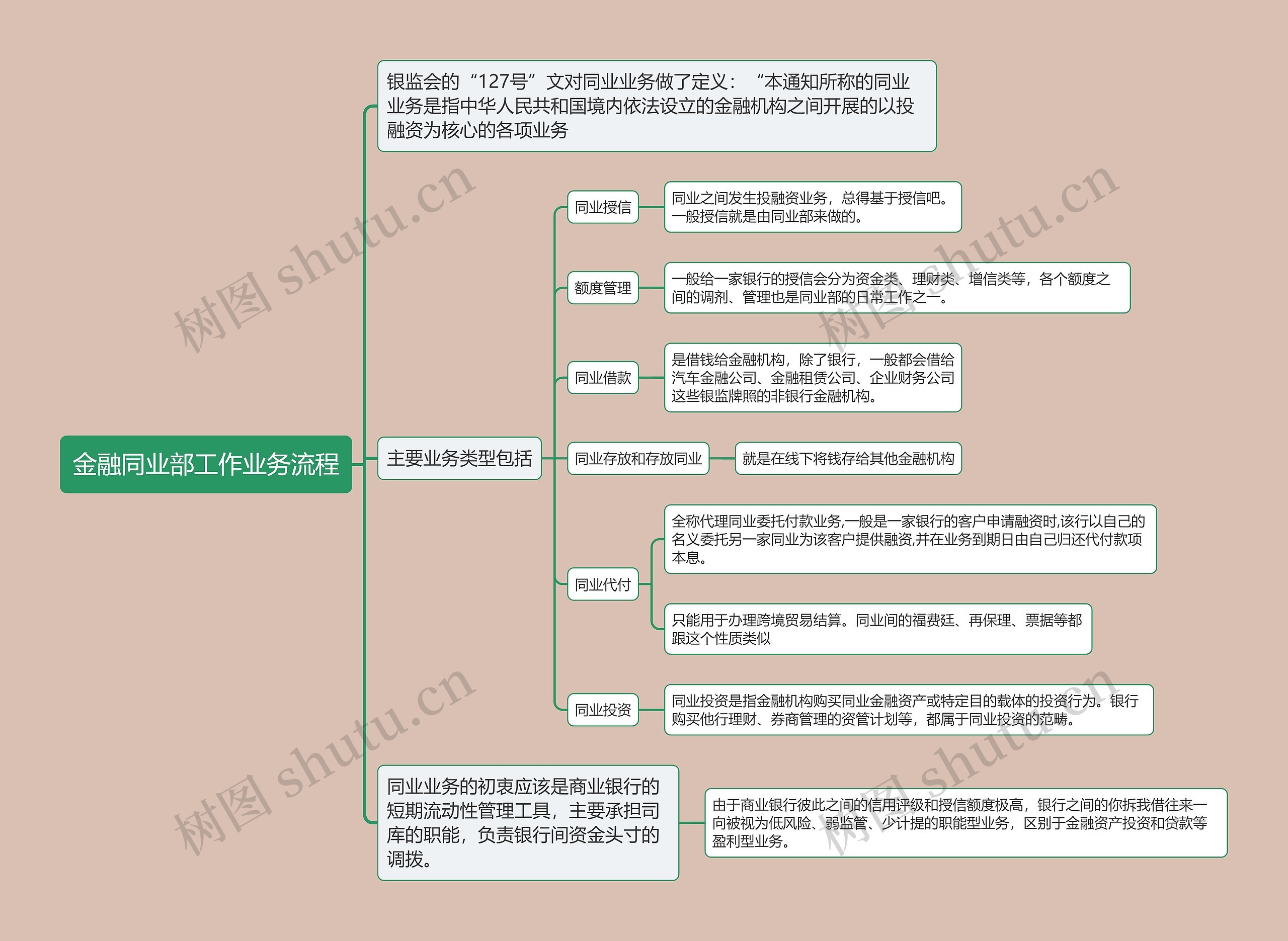 金融同业部工作业务流程