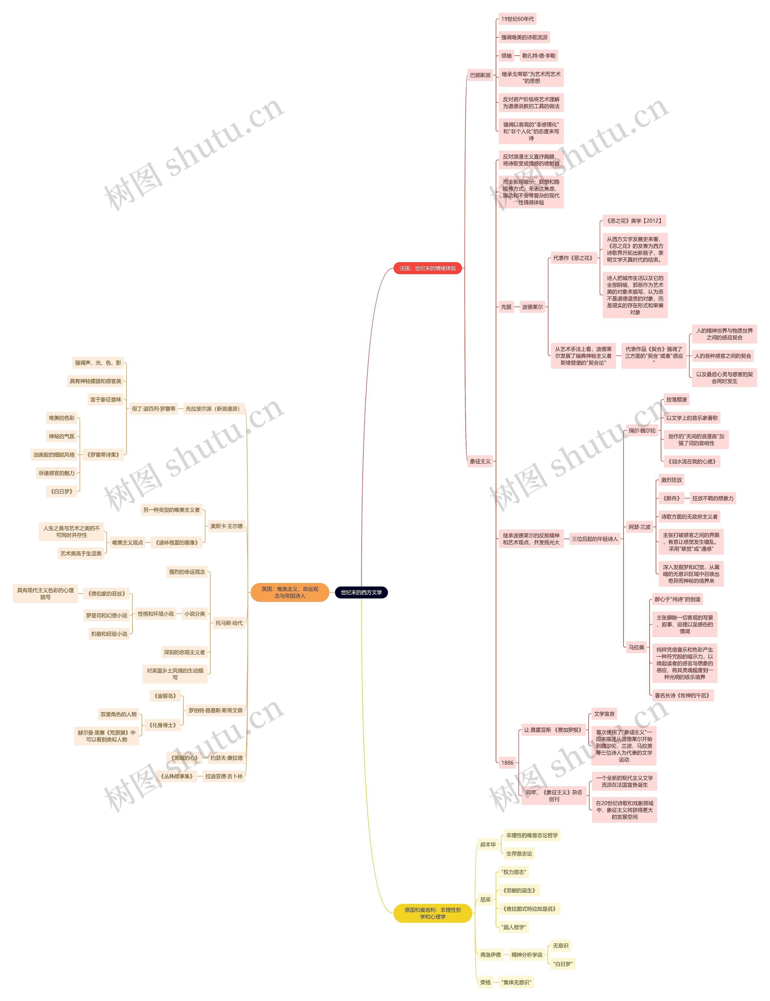 读书笔记《文学史》世纪末的西方文学思维导图