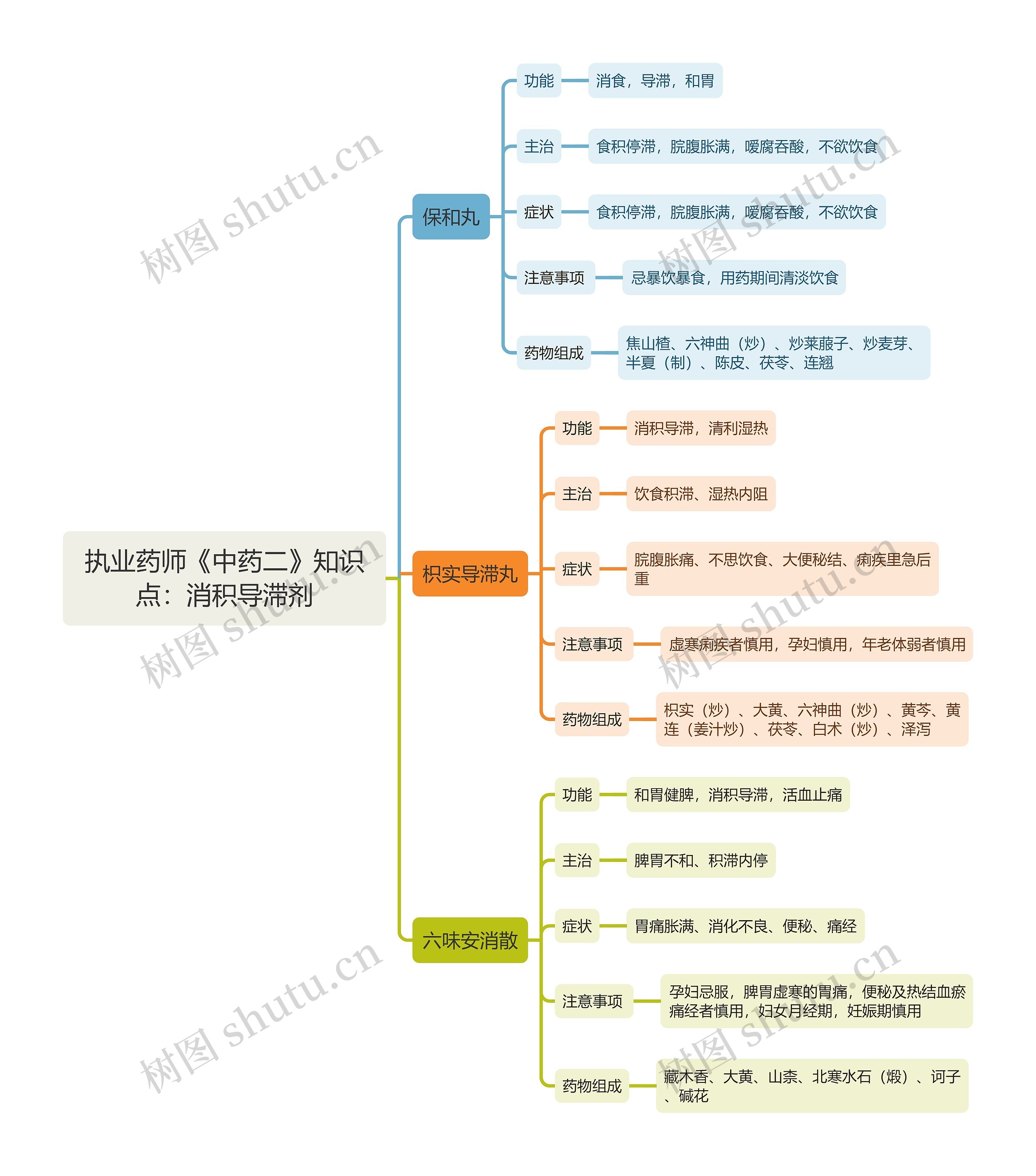 执业药师《中药二》知识点：消积导滞剂思维导图