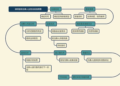 律师接待当事人业务洽谈流程图