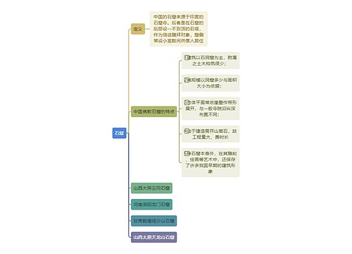 建筑工程学石窟思维导图