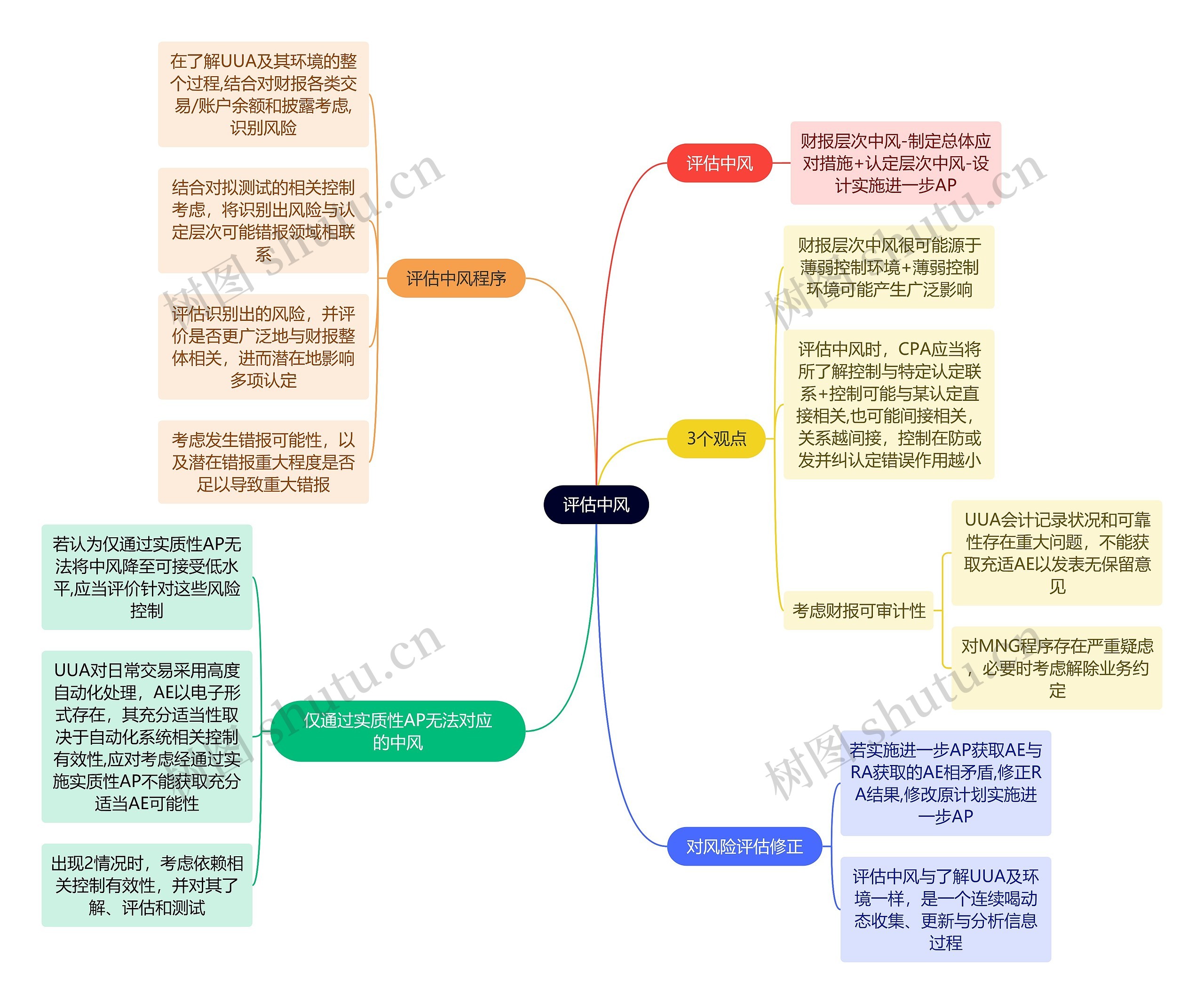 财务会计知识评估中风思维导图