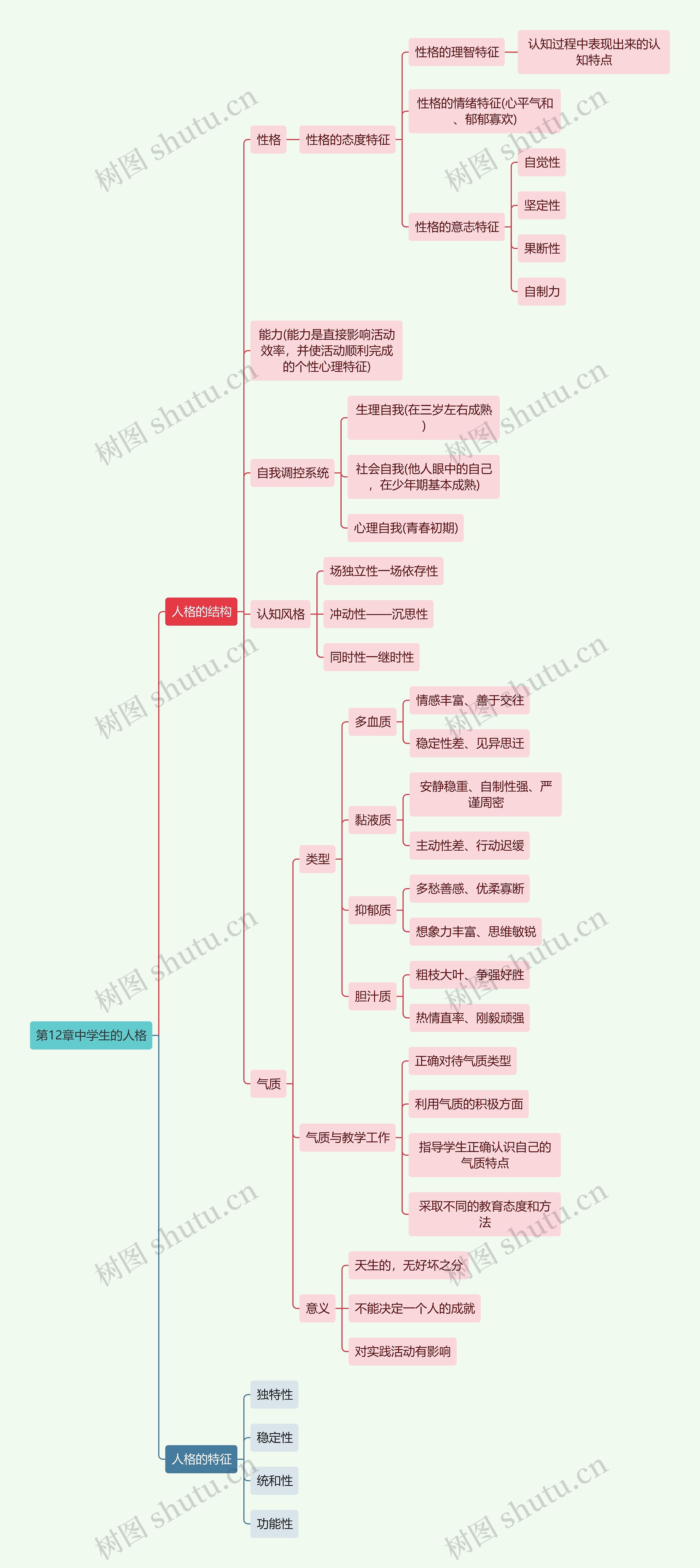 教资知识第12章中学生的人格思维导图