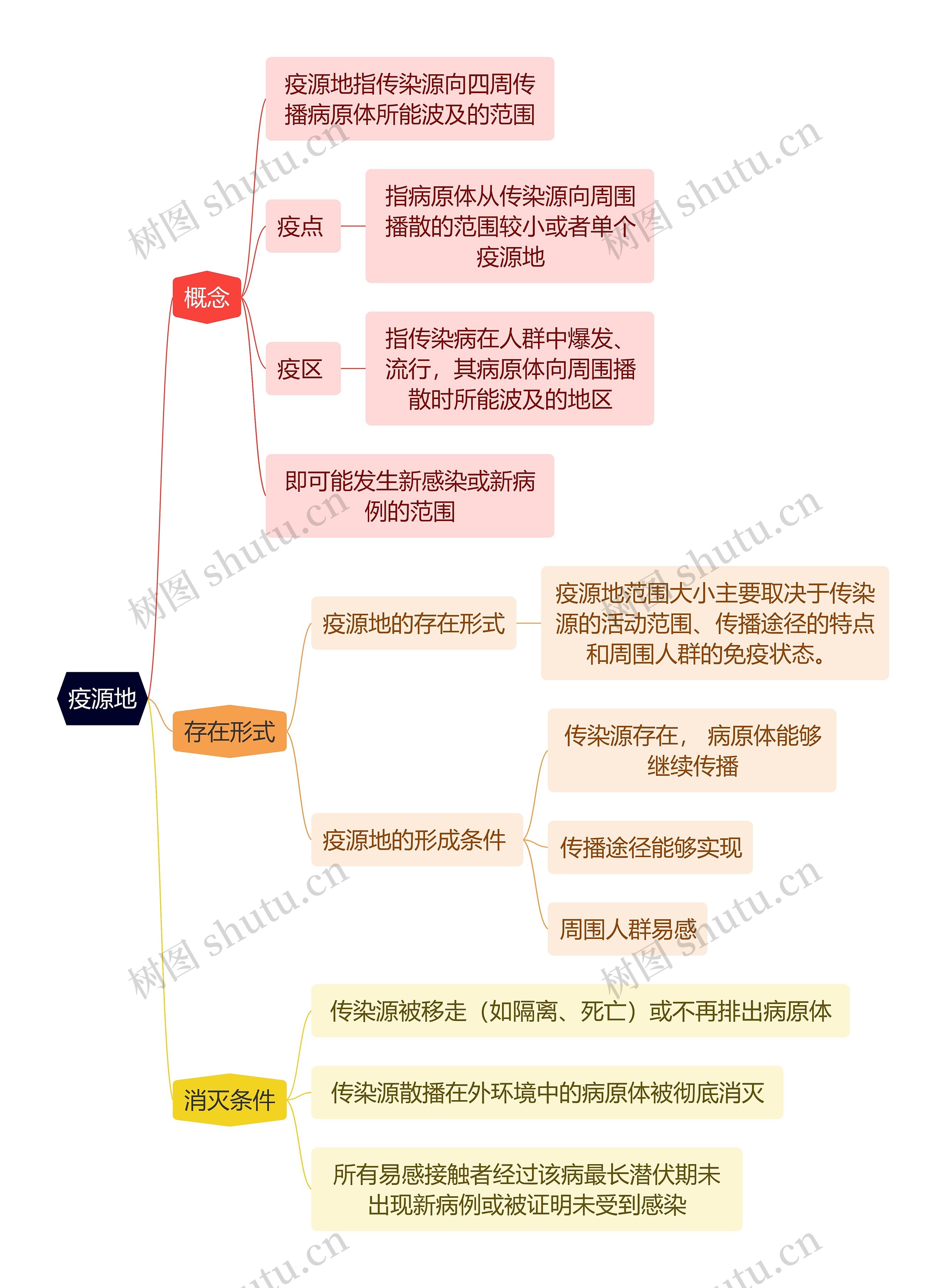 医学知识疫源地思维导图