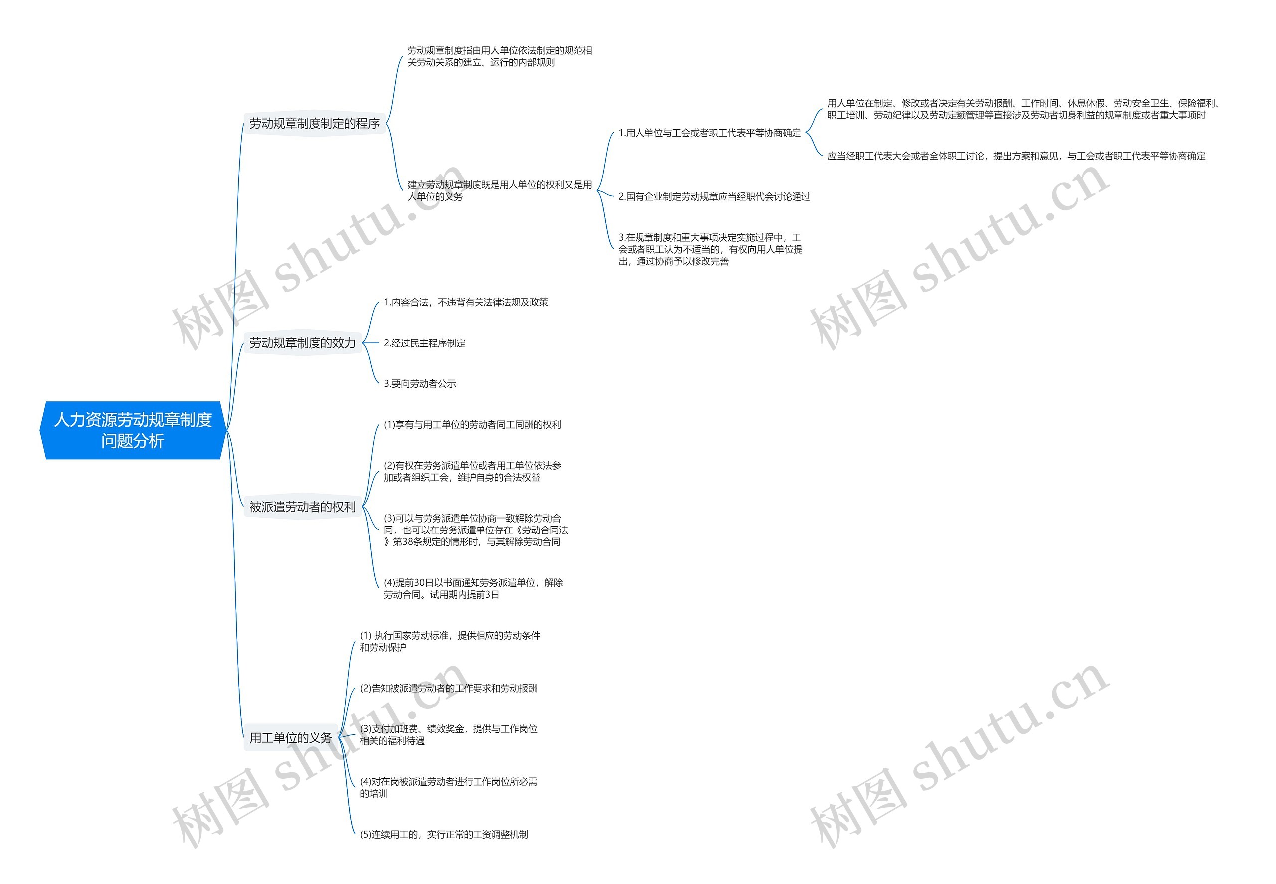 人力资源劳动规章制度问题分析思维导图