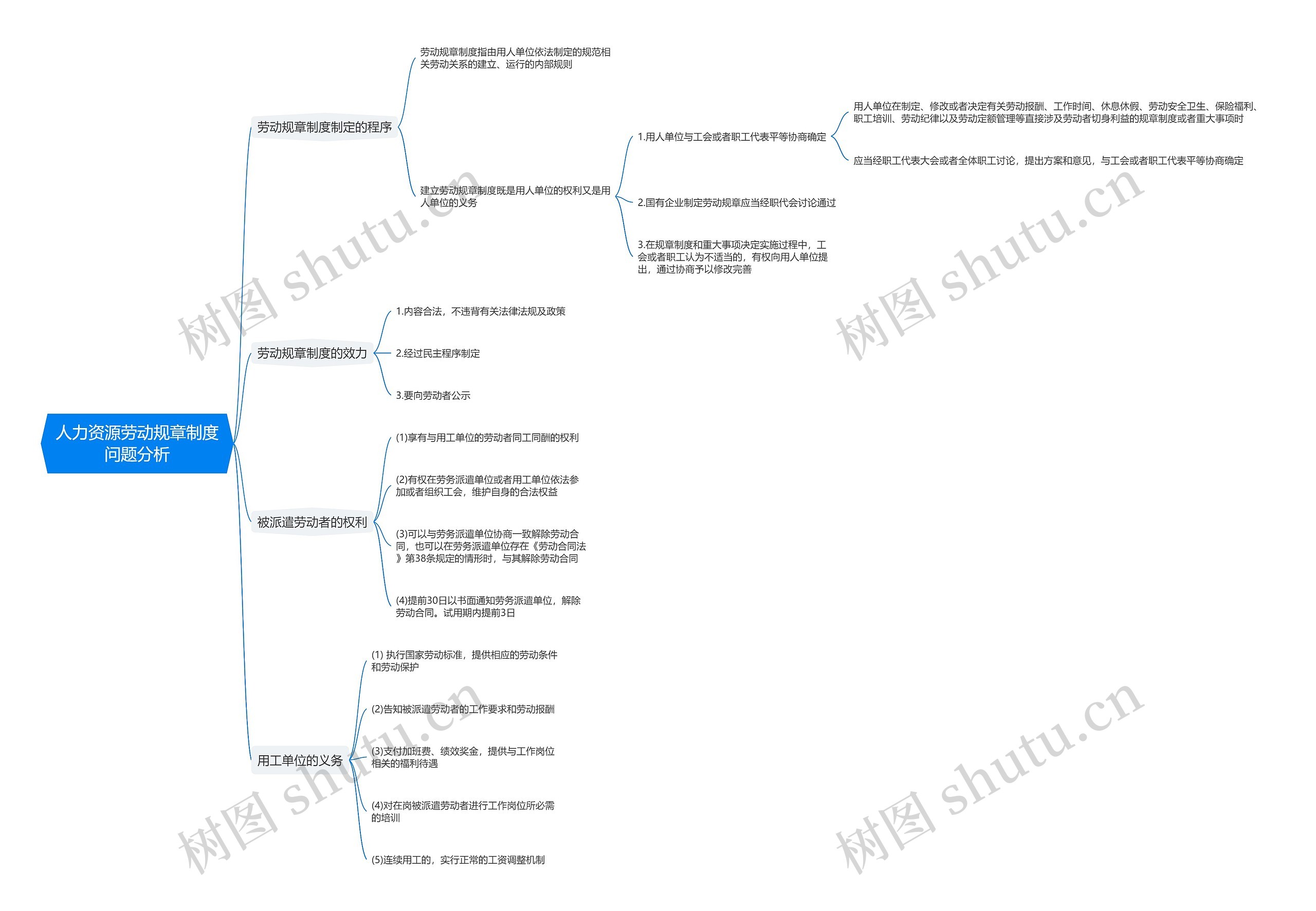 人力资源劳动规章制度问题分析思维导图高清图 人力资源劳动规章制度问题分析思维导图