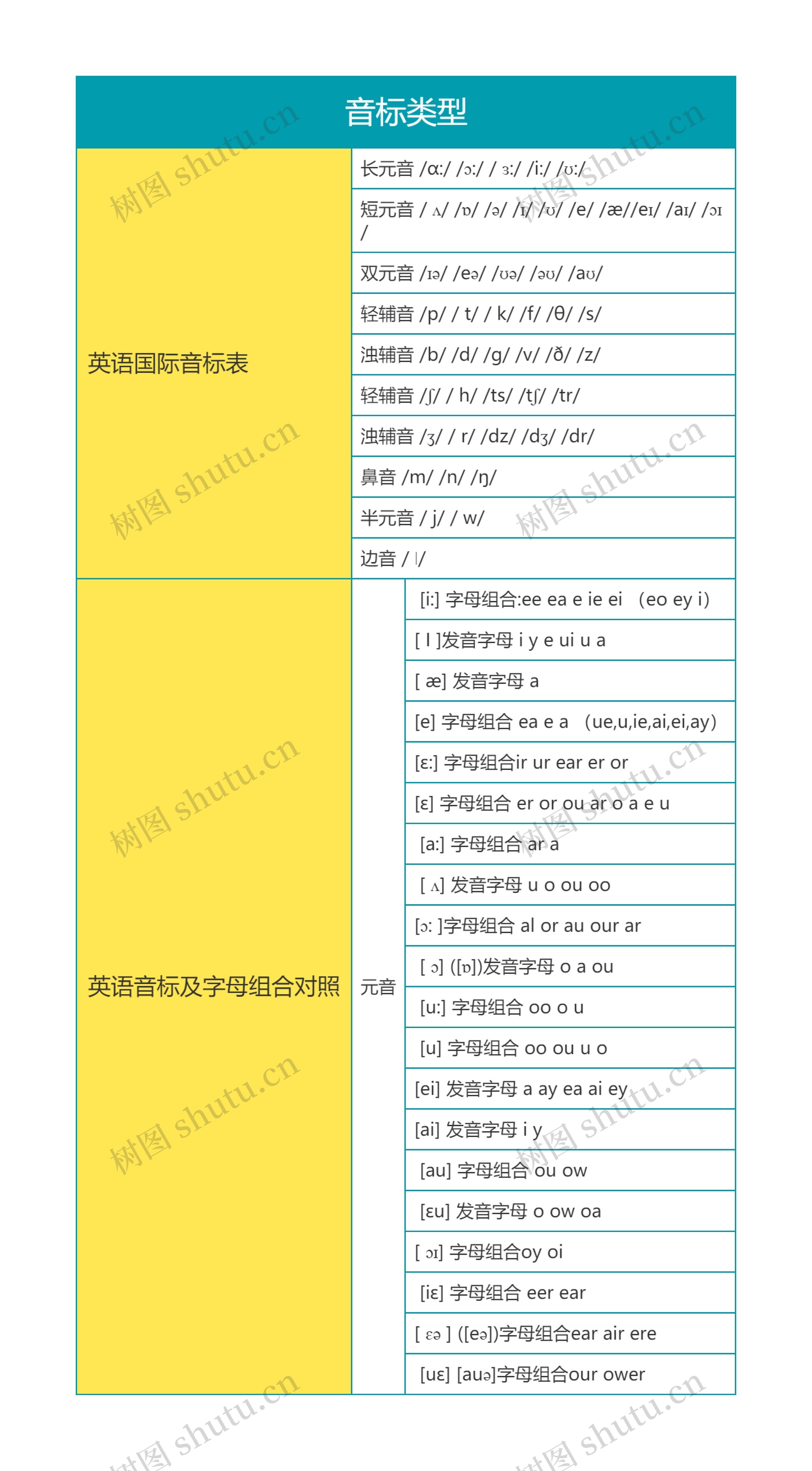 英语音标类型思维导图