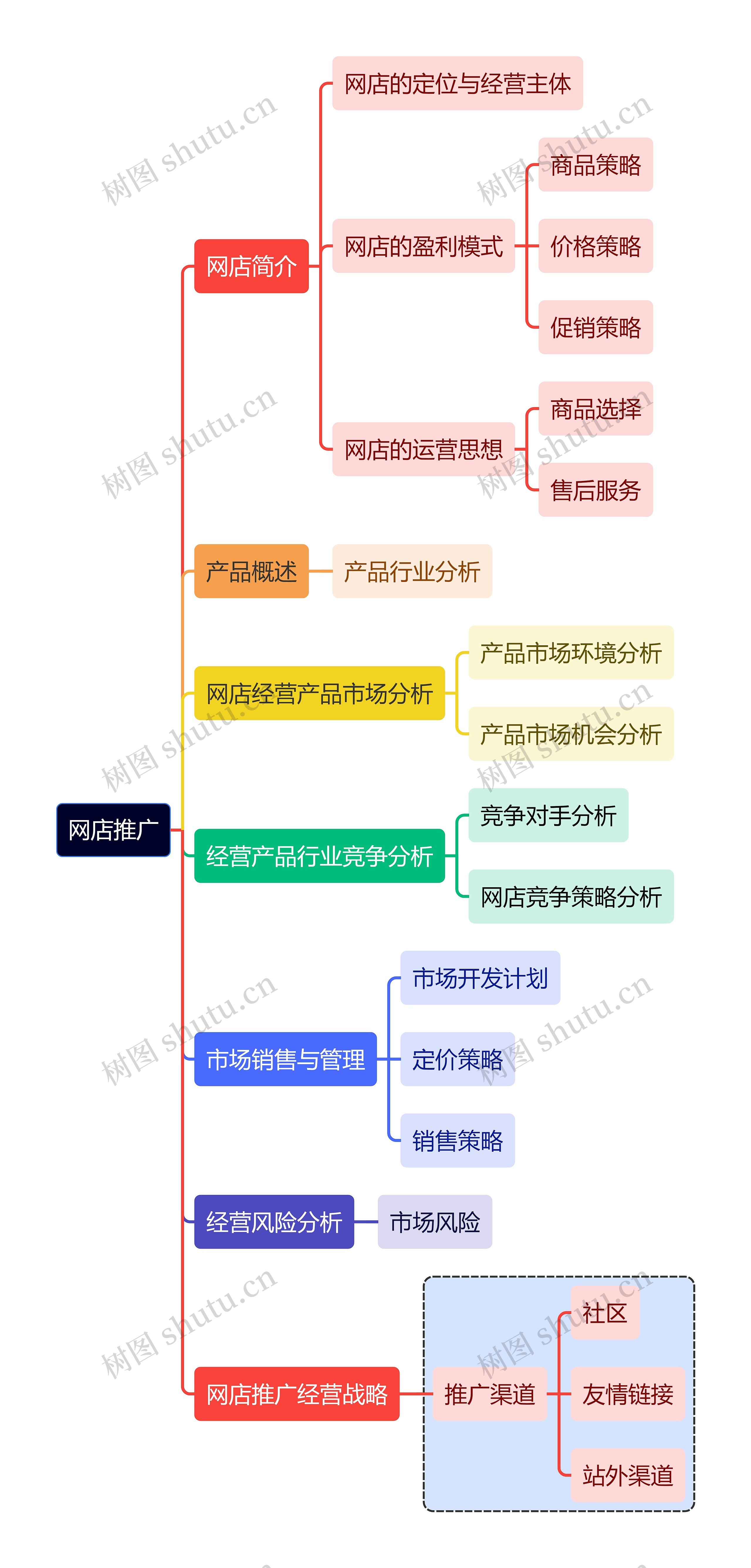 互联网网店如何推广思维导图