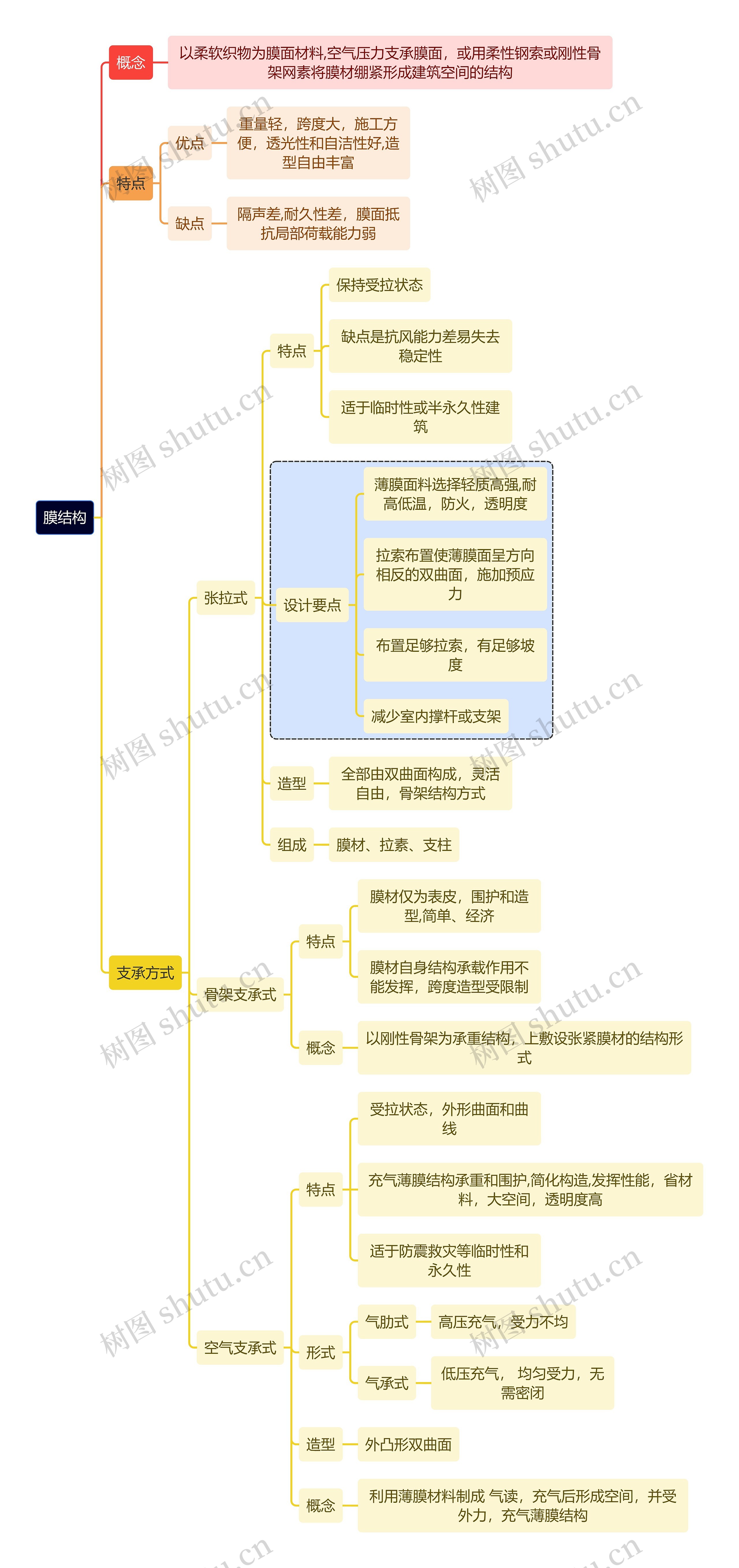 建筑学知识膜结构思维导图