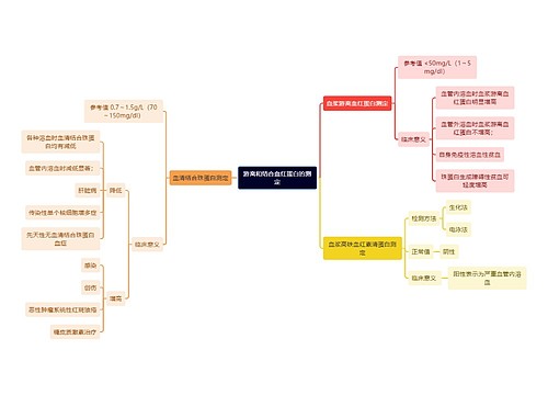 医学知识游离和结合血红蛋白的测定思维导图