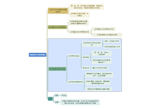 教师资格考试梁漱溟的乡村教育建设知识点思维导图