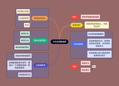 教资考试马卡连柯知识点思维导图