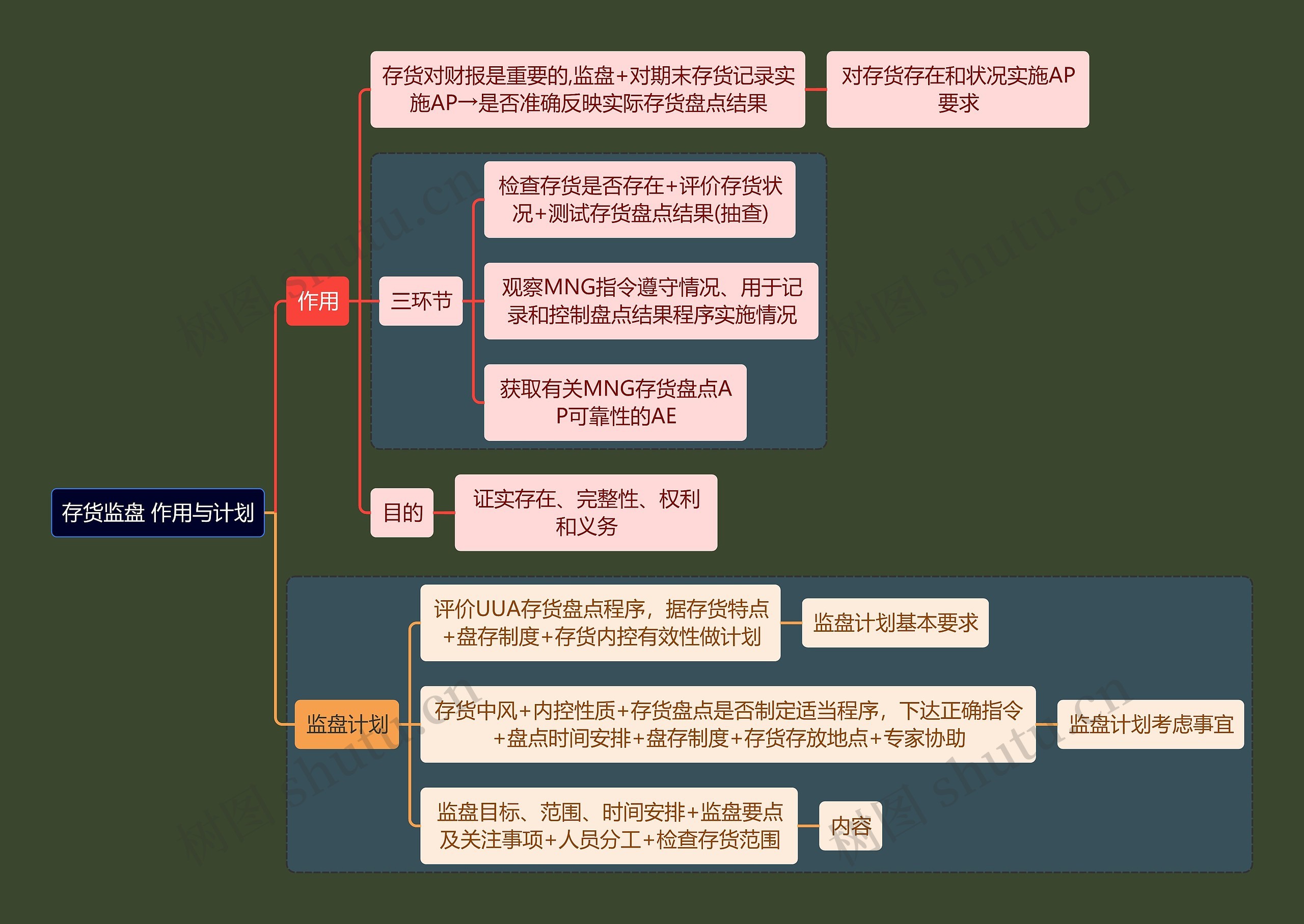 财务会计知识存货监盘思维导图