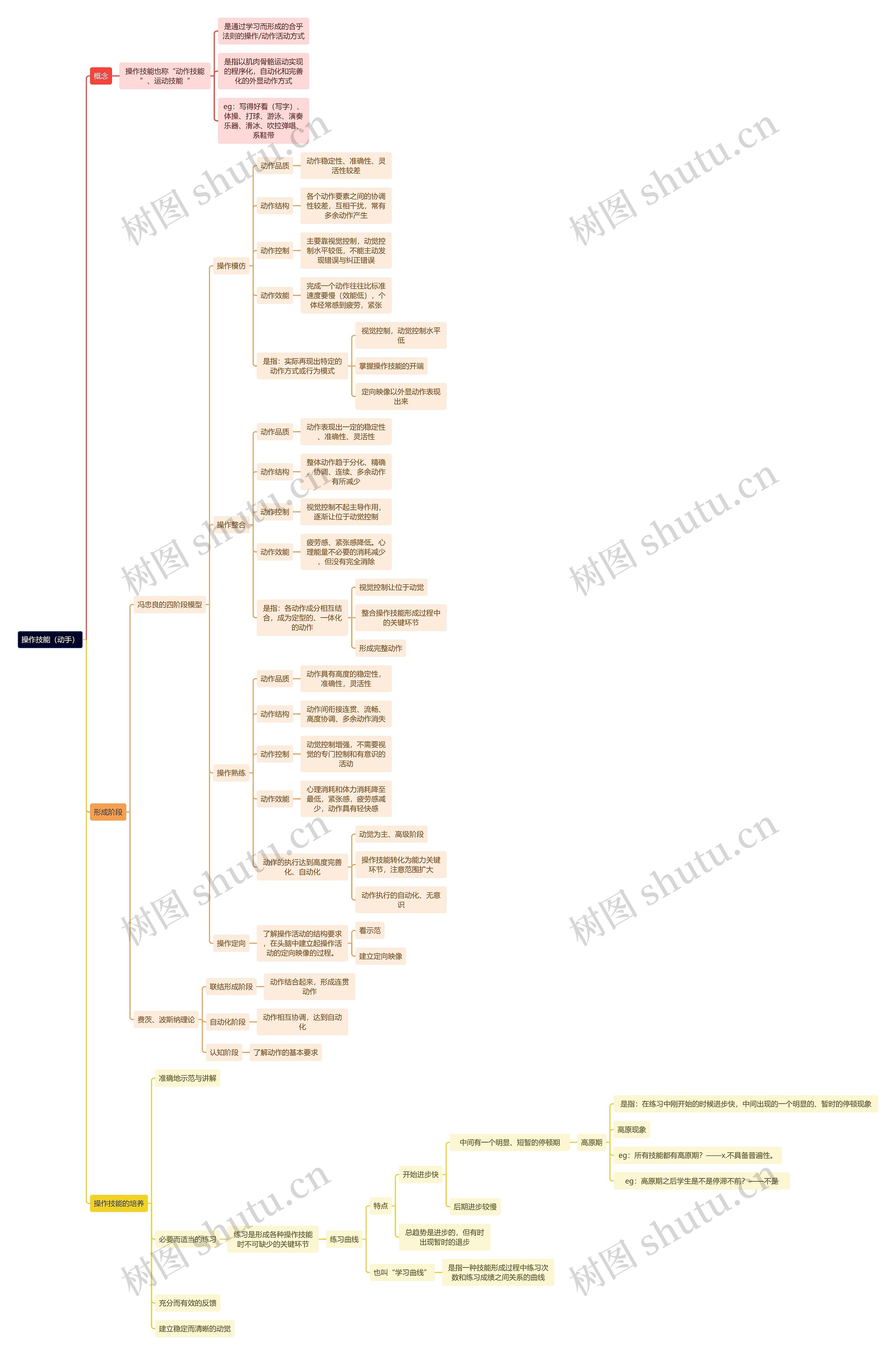 读书笔记操作技能（动手）思维导图