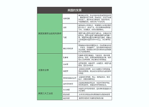 七年级地理下册美国的发展思维导图