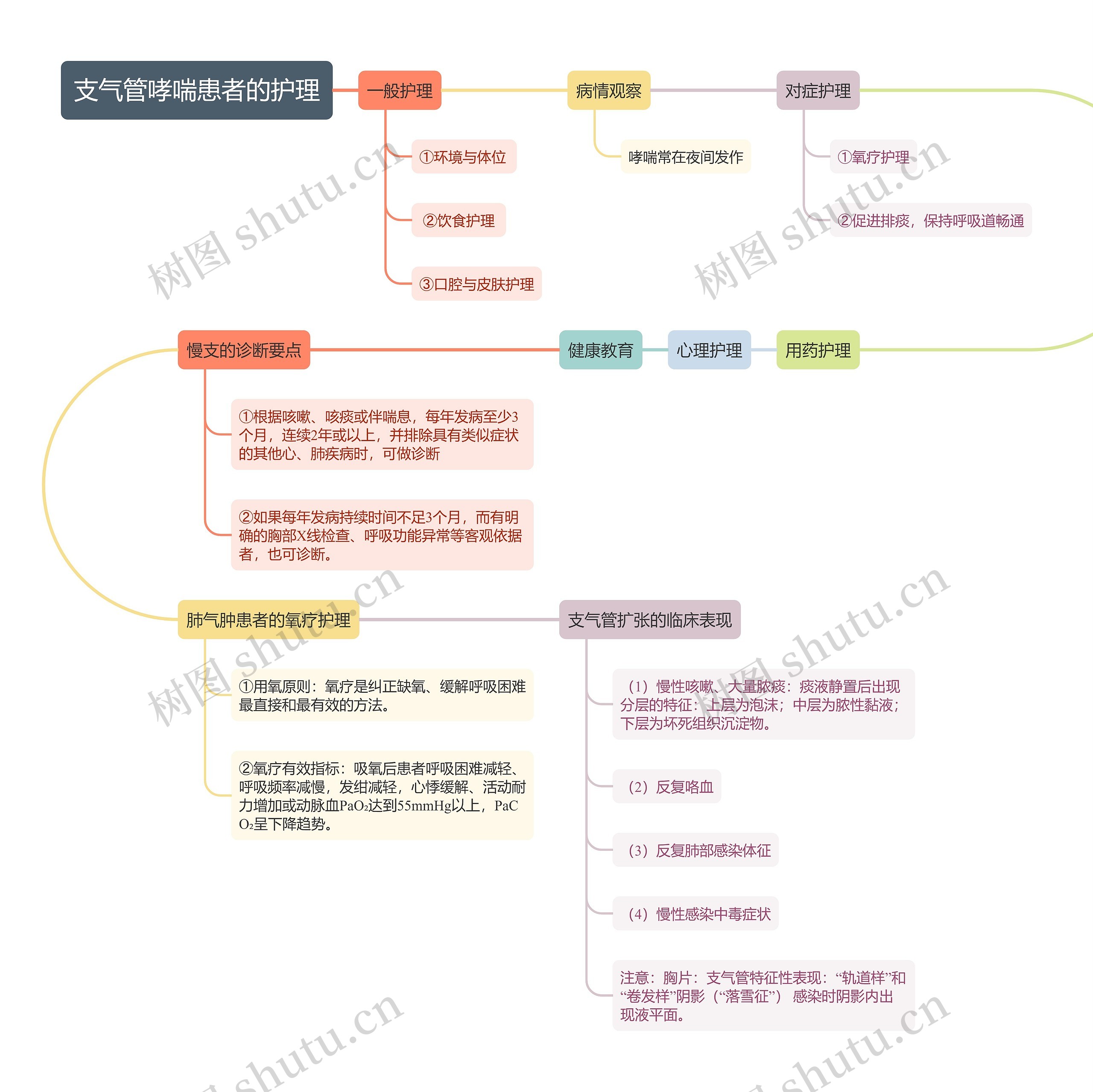 支气管哮喘患者的护理的思维导图