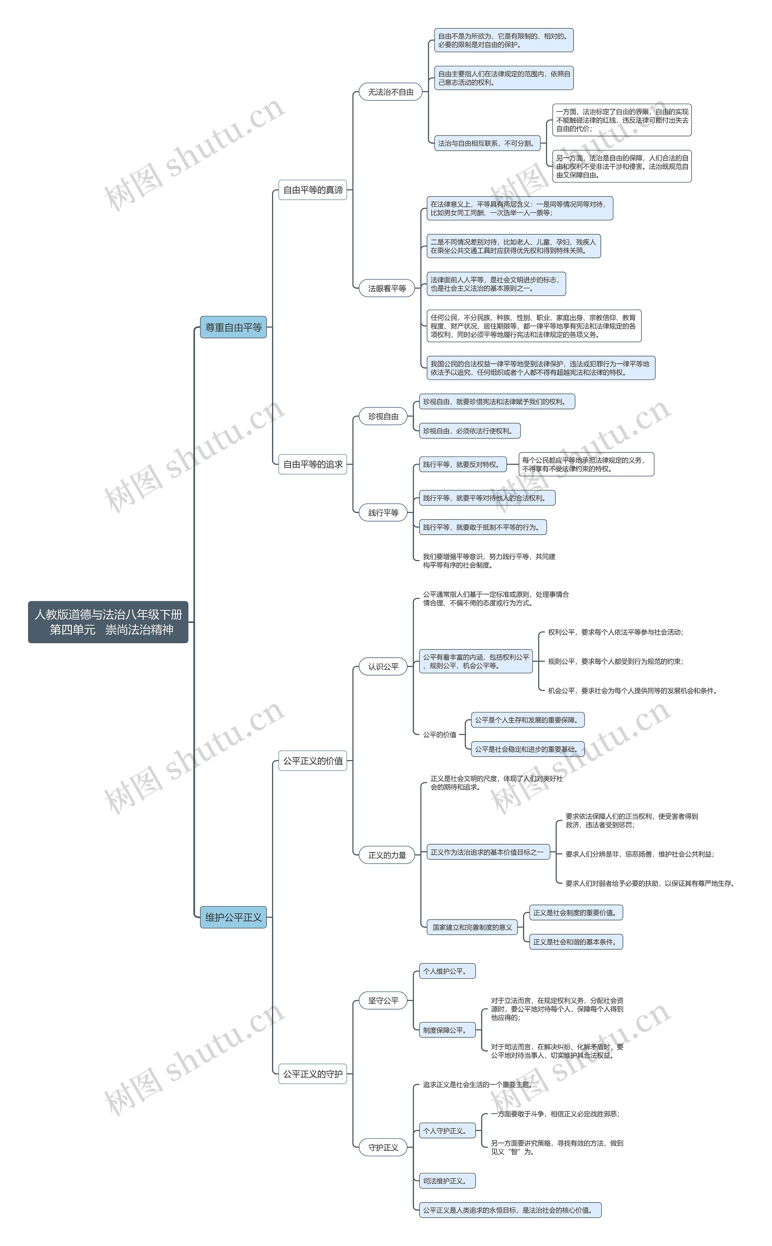 人教版八年级下 崇尚法治精神思维导图