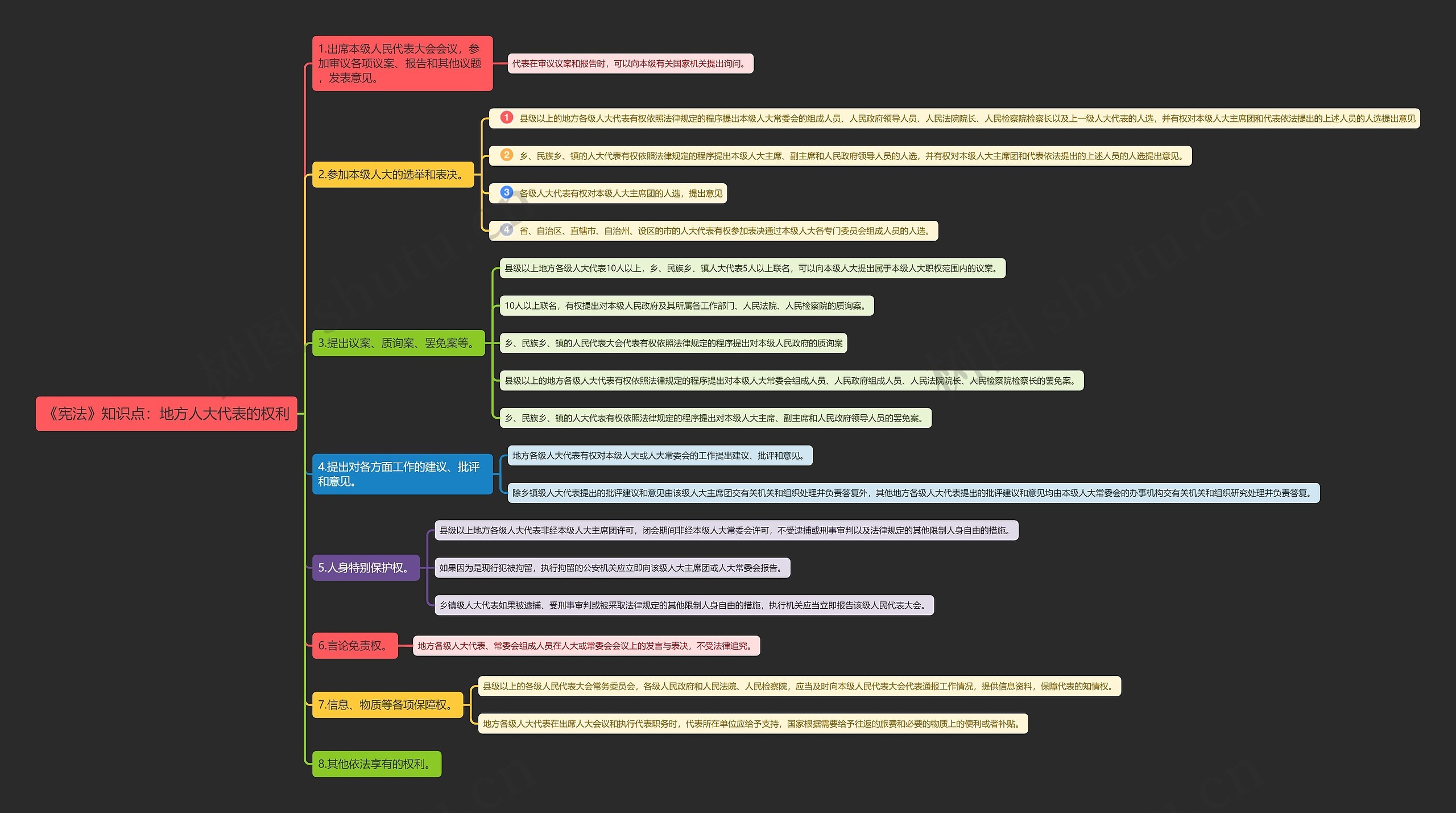 《宪法》知识点：地方人大代表的权利思维导图