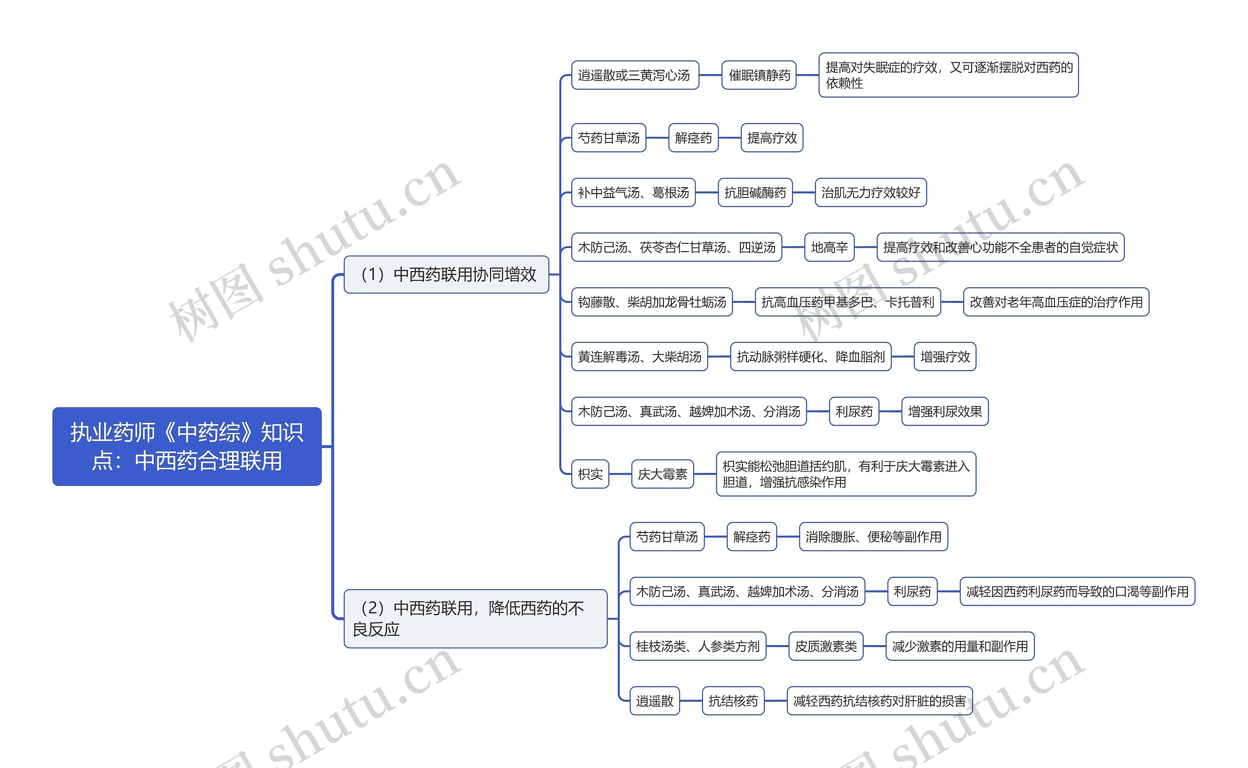 执业药师《中药综》知识点：中西药合理联用