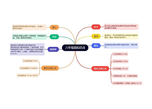 六年级圆知识点思维导图