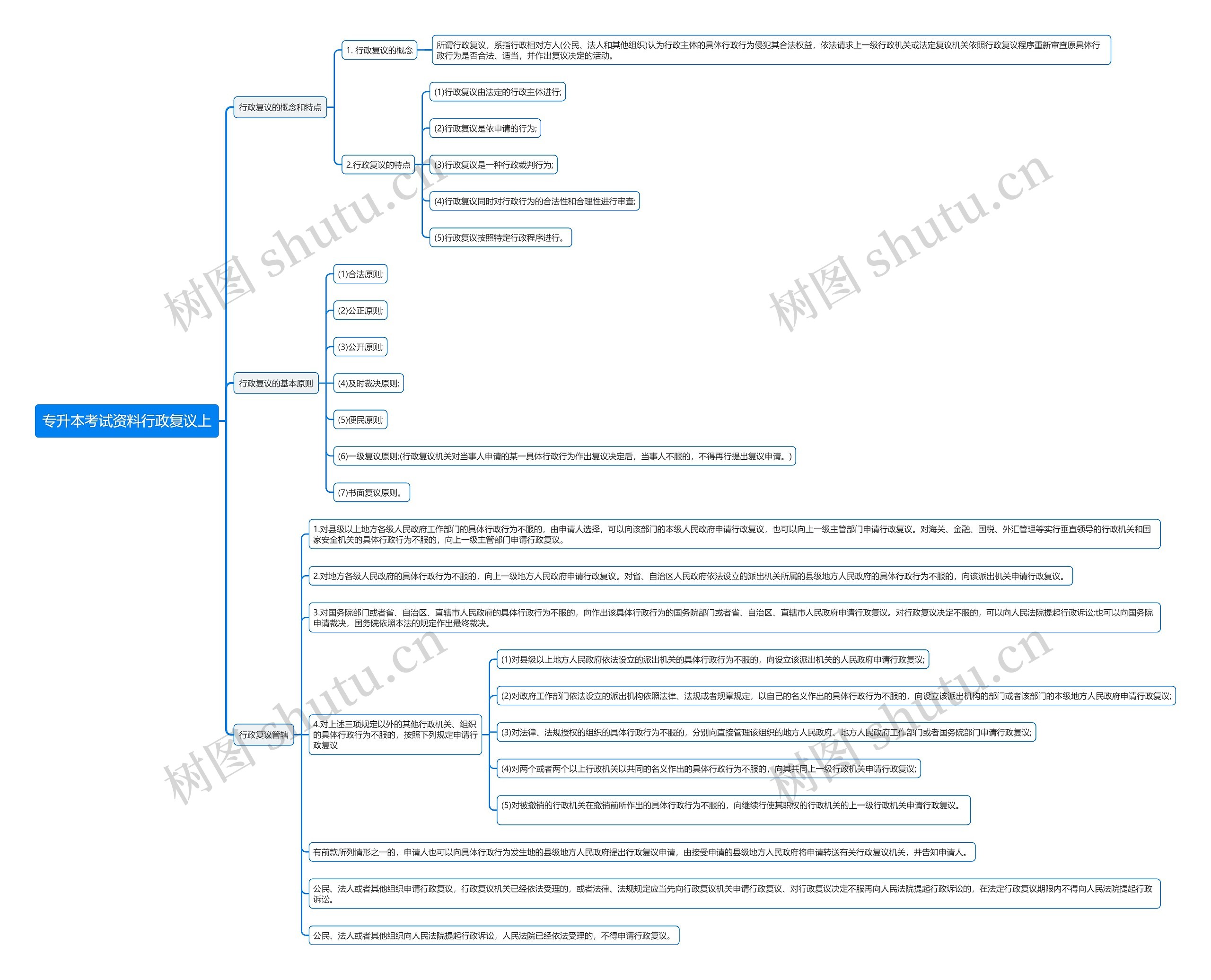 专升本考试资料行政复议上思维导图高清图 专升本考试资料行政复议上思维导图