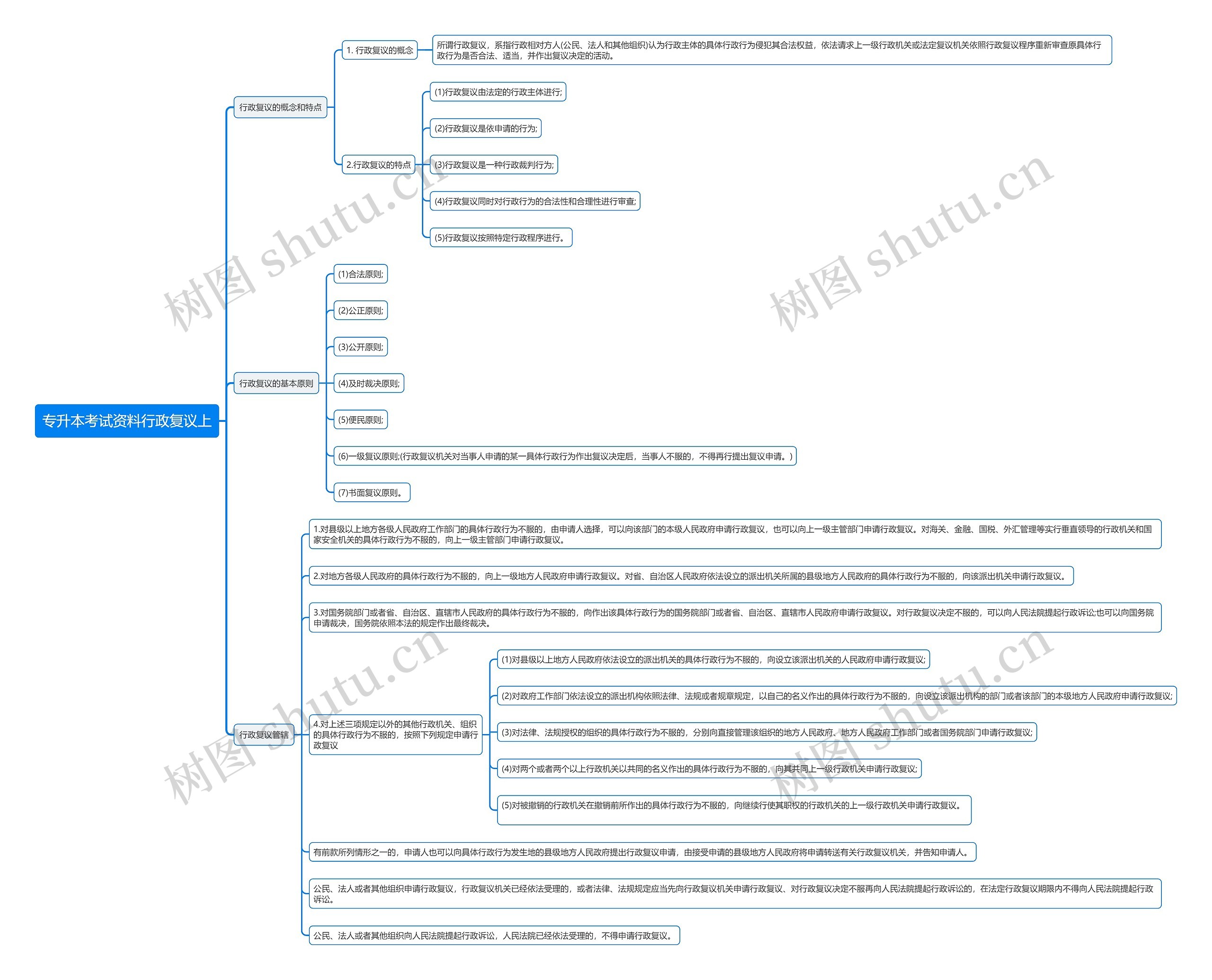 专升本考试资料行政复议上思维导图