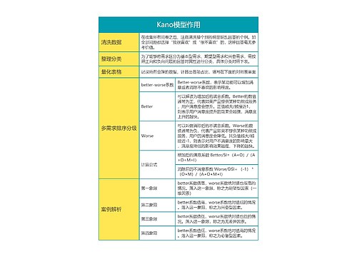 Kano模型作用思维导图