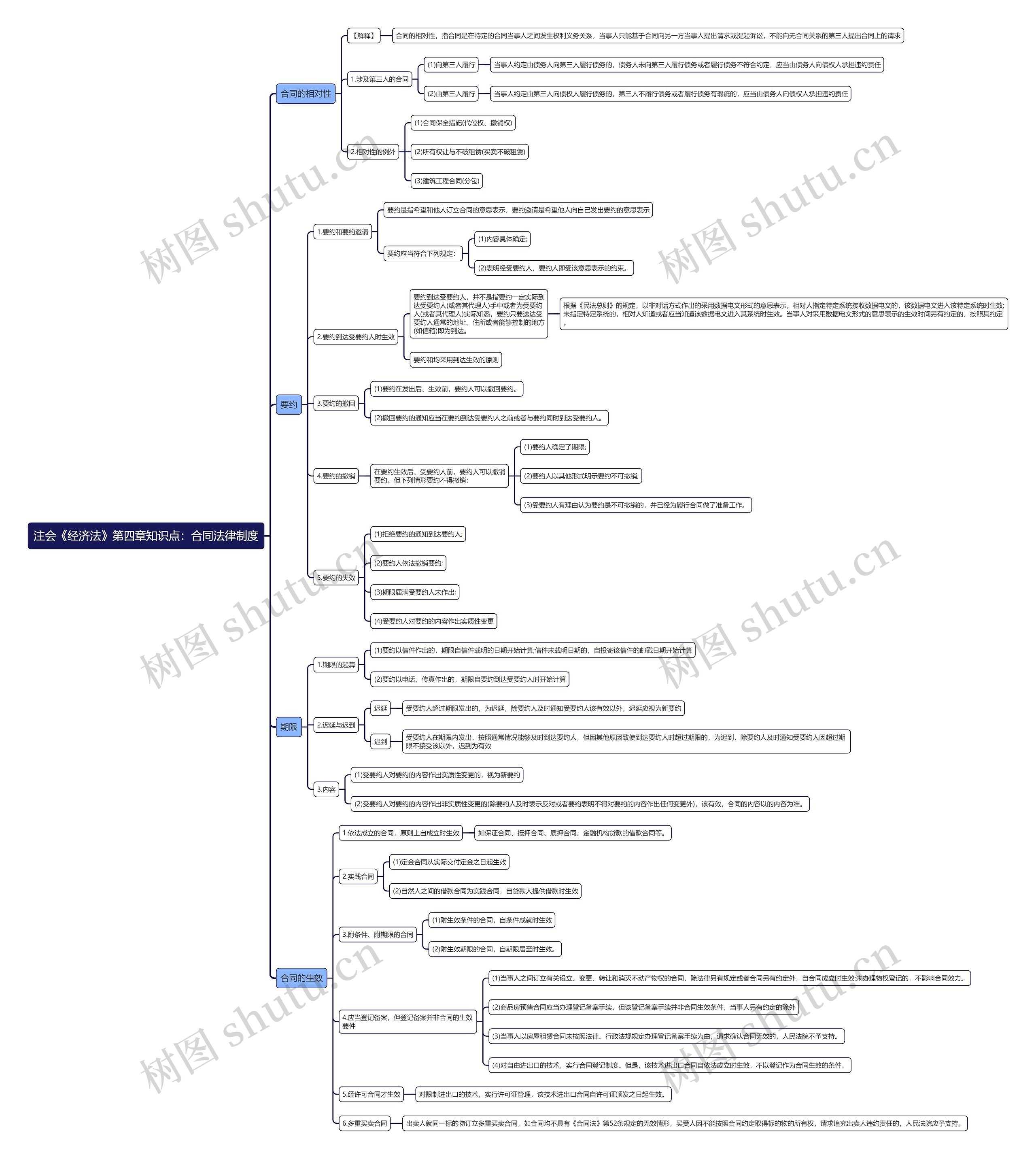 注会《经济法》第四章知识点：合同法律制度思维导图