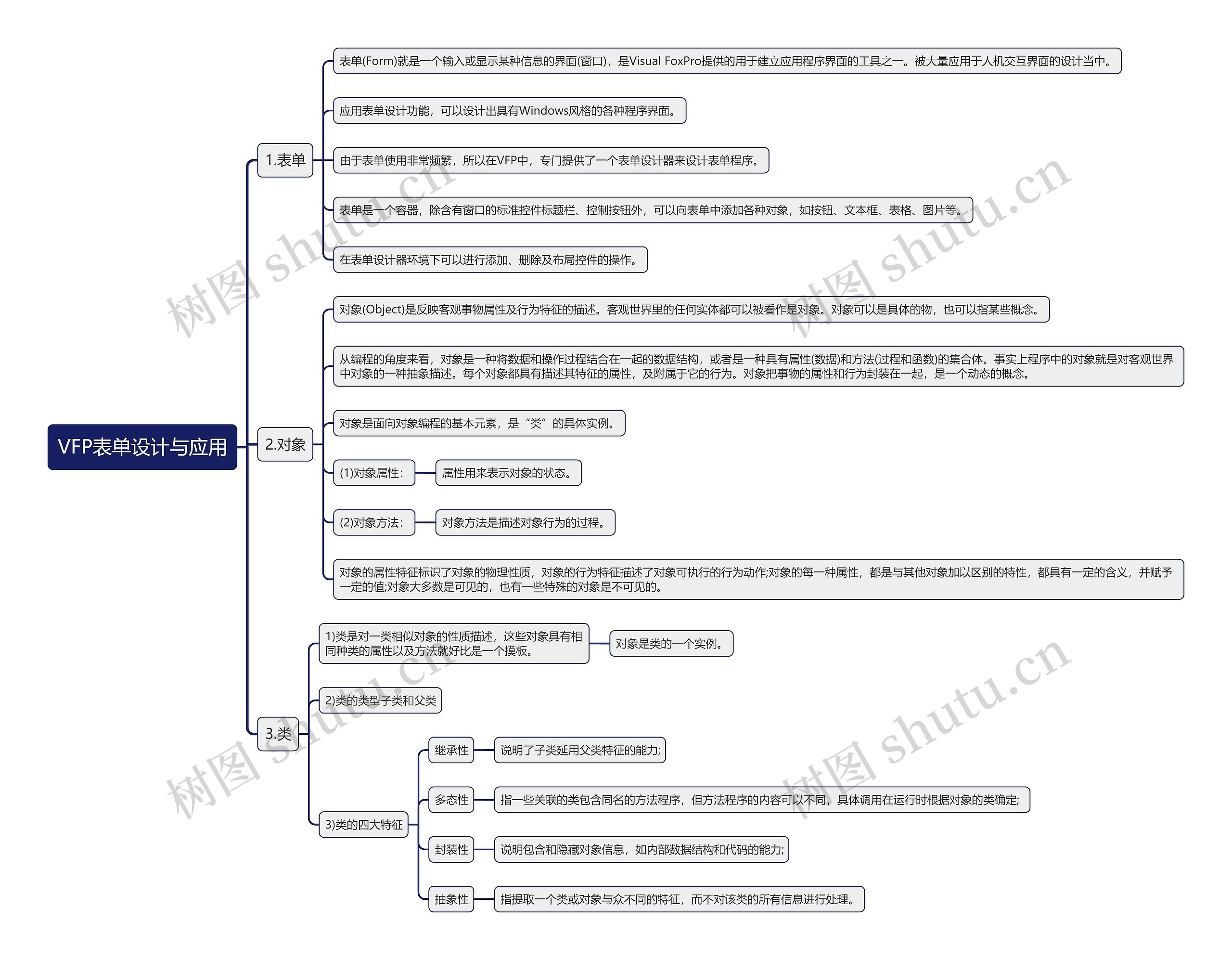 VFP表单设计与应用思维导图