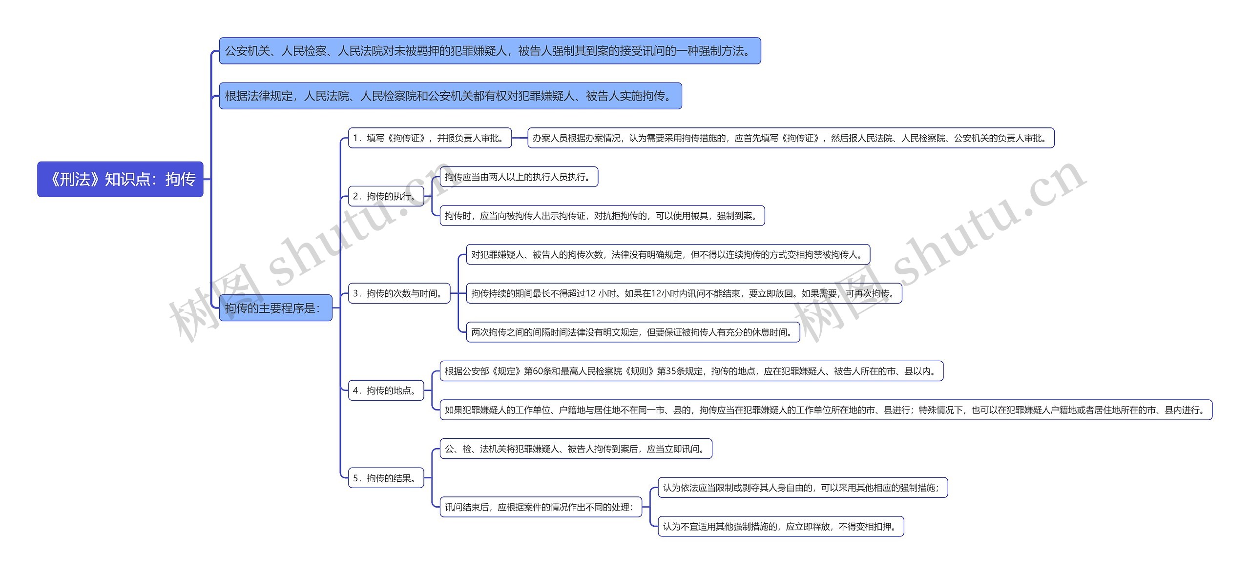 《刑法》知识点：拘传