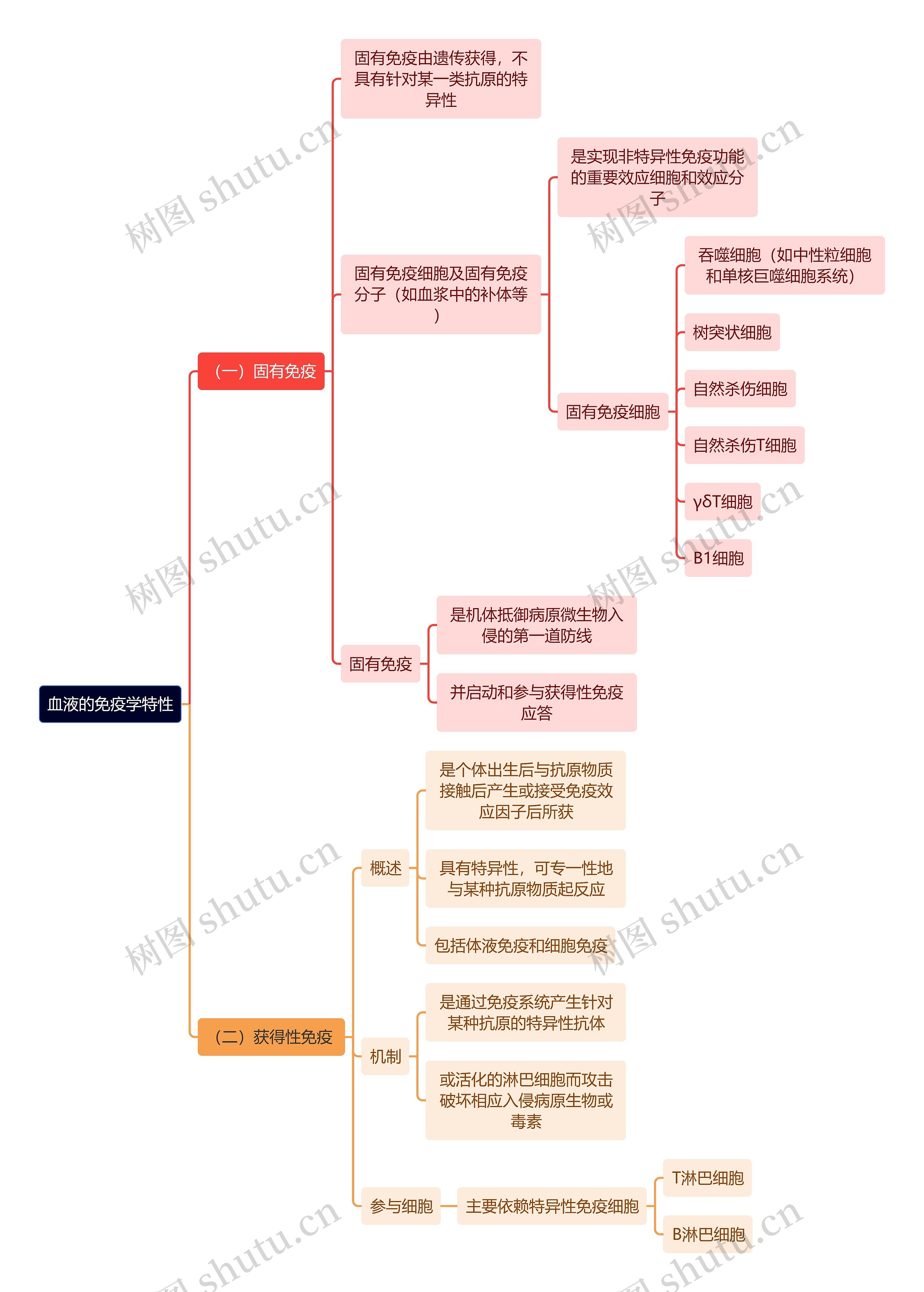 医学知识血液的免疫学特性思维导图