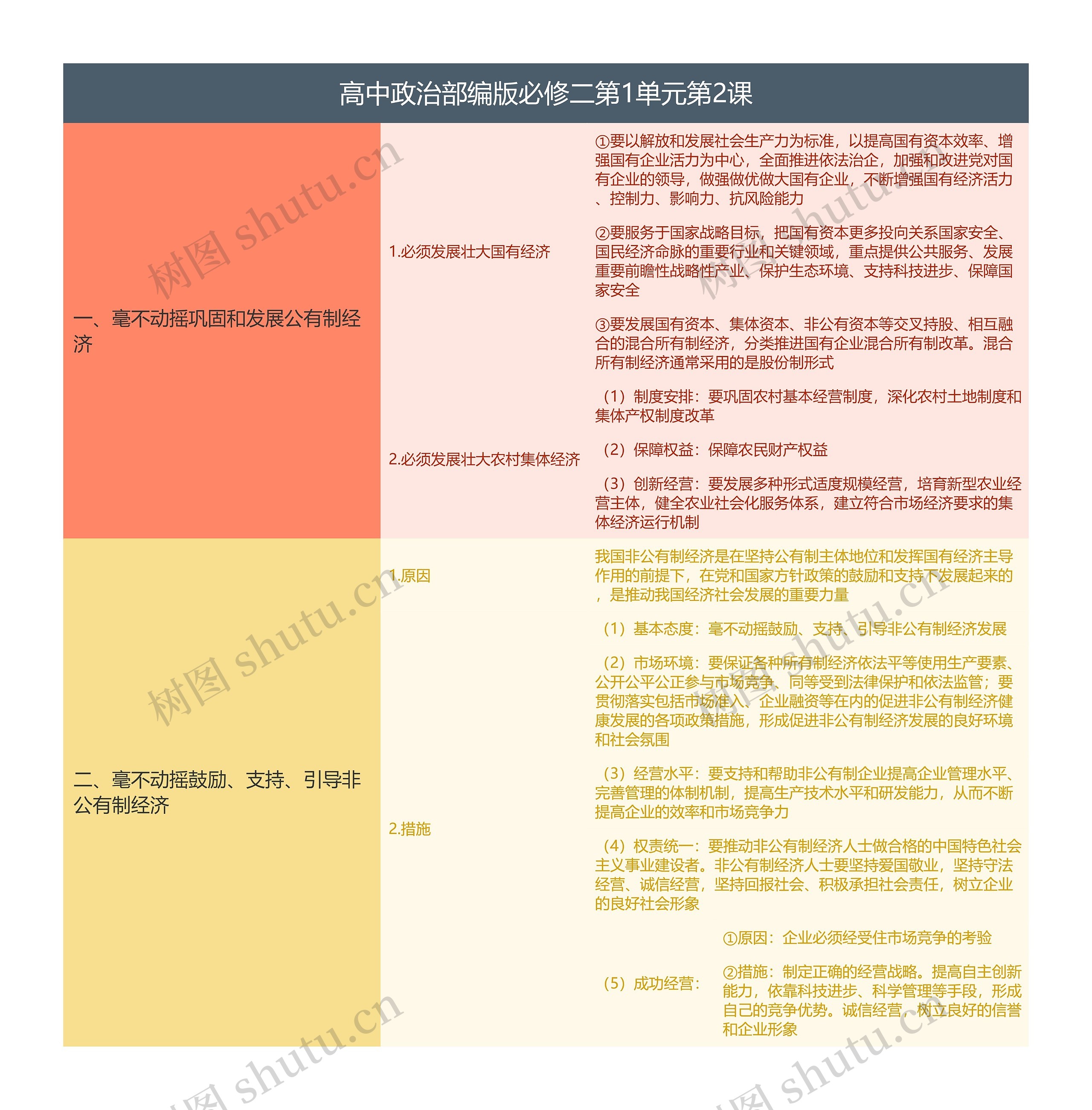 高中政治部编版必修二第1单元第2课思维导图