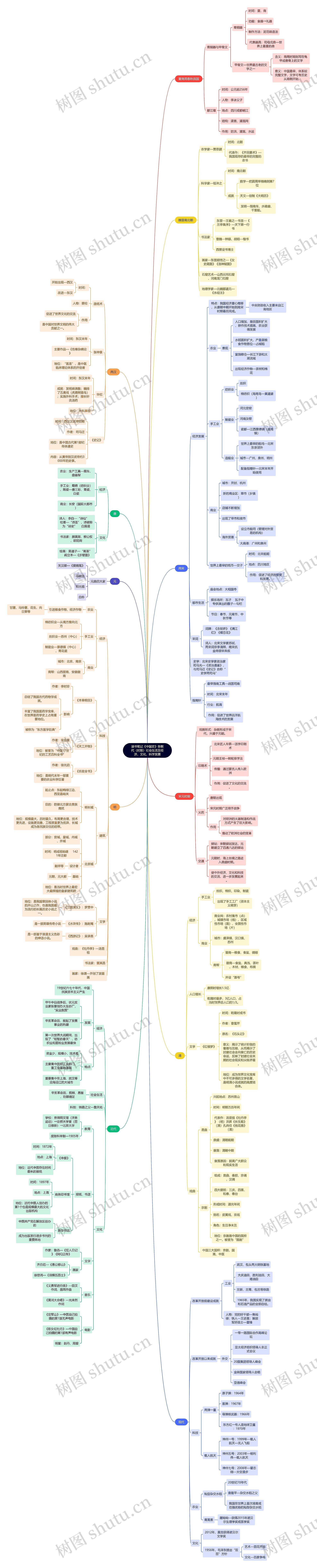 读书笔记《中国史》各朝代（时期）社会生活及经济、文化、科学发展思维导图