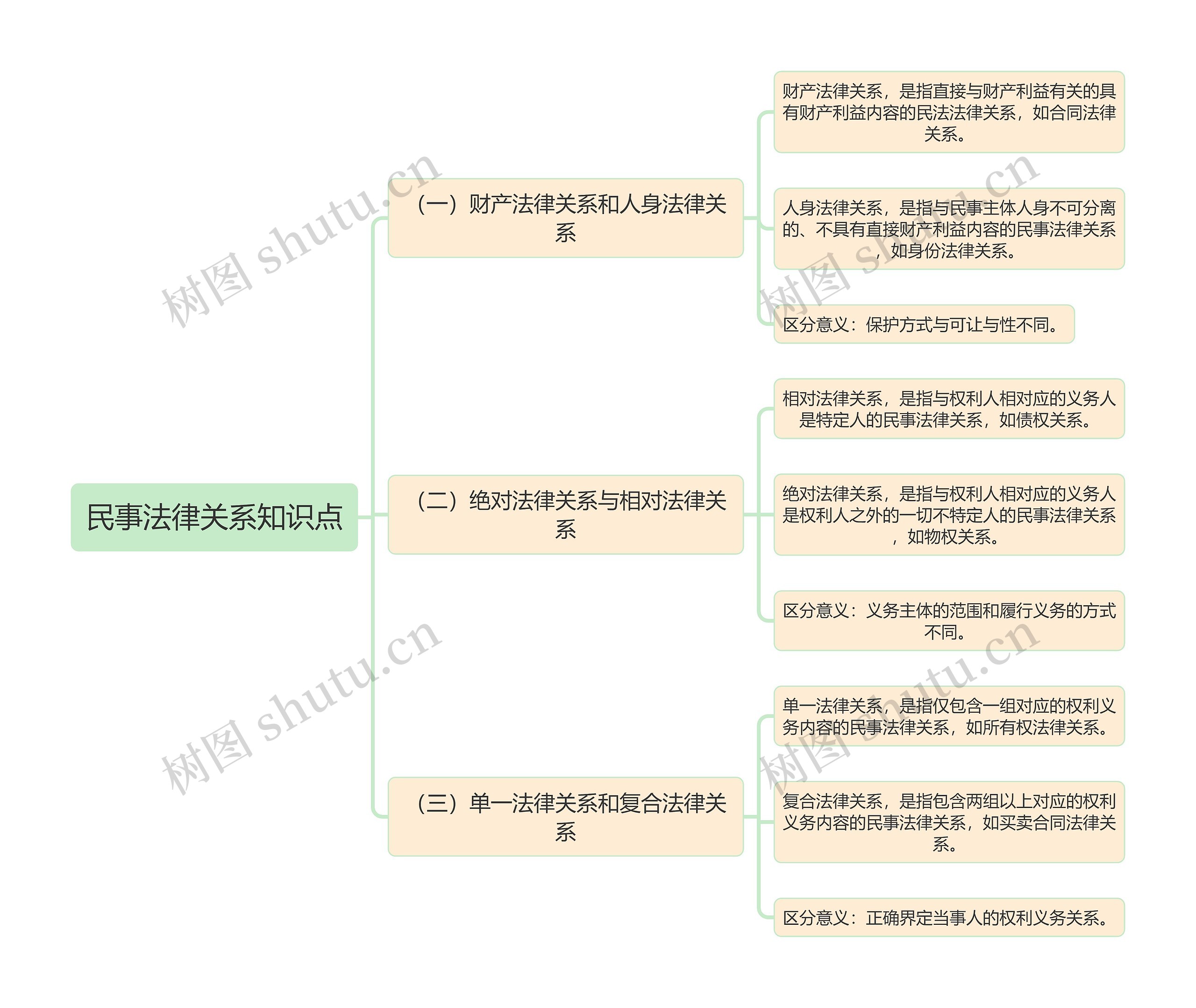 民事法律关系知识点概述