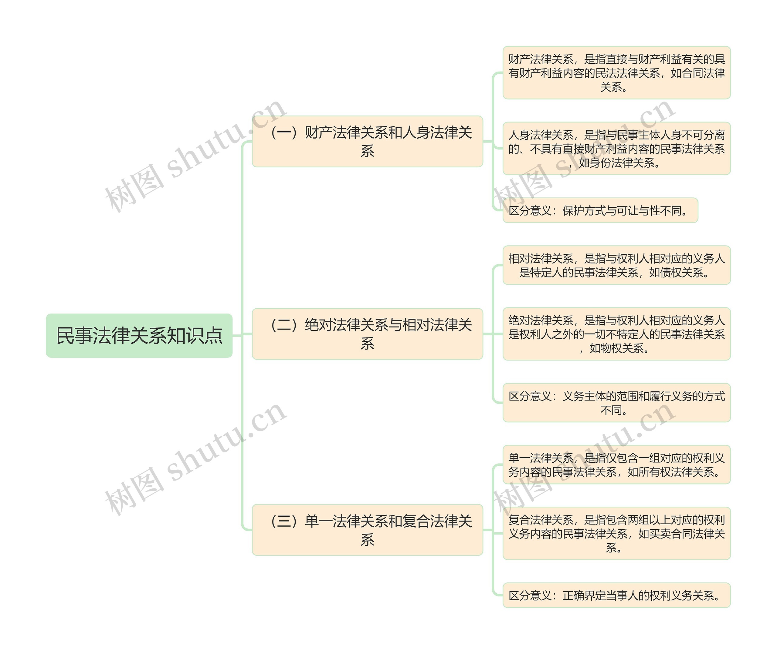 民事法律关系知识点概述思维导图