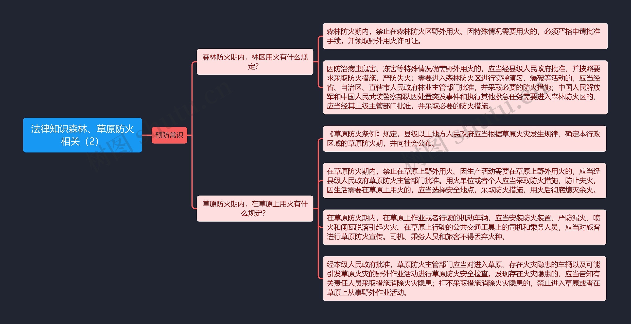 《法律知识森林、草原防火相关（2）》思维导图