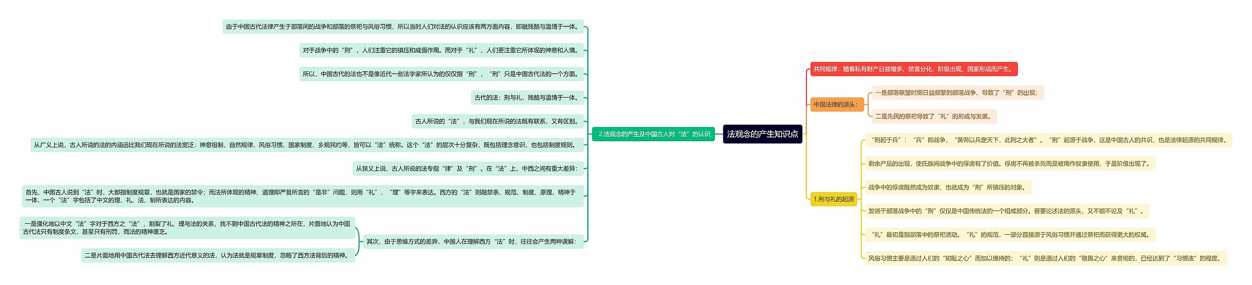 法观念的产生知识点思维导图