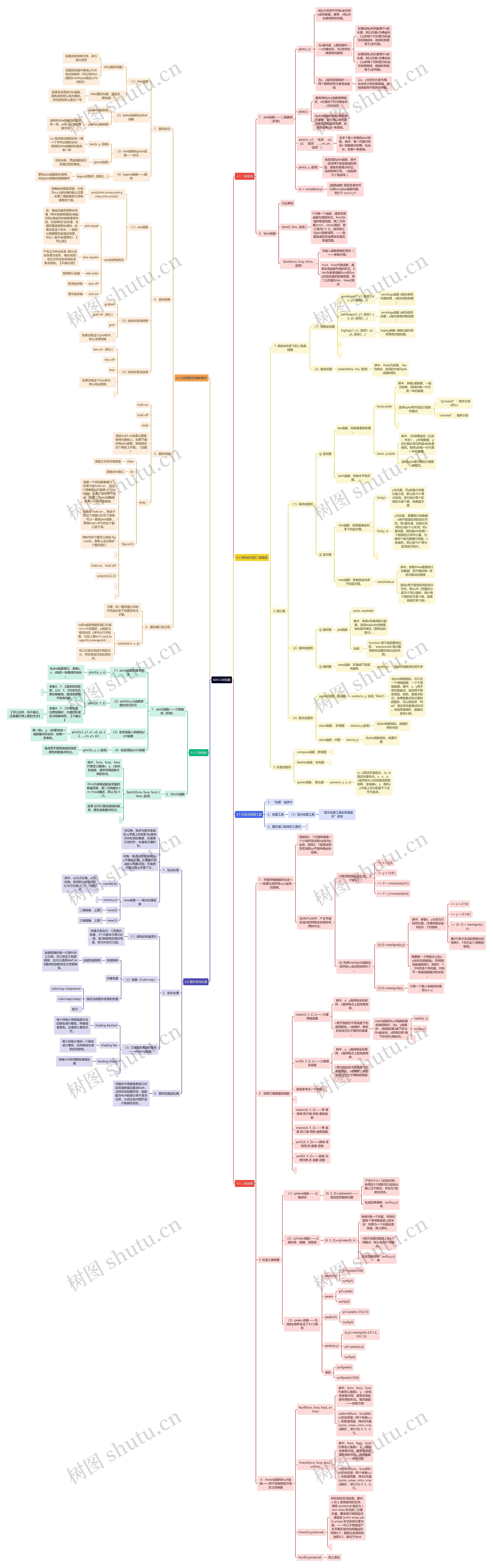 MATLAB绘图思维导图高清图 MATLAB绘图思维导图