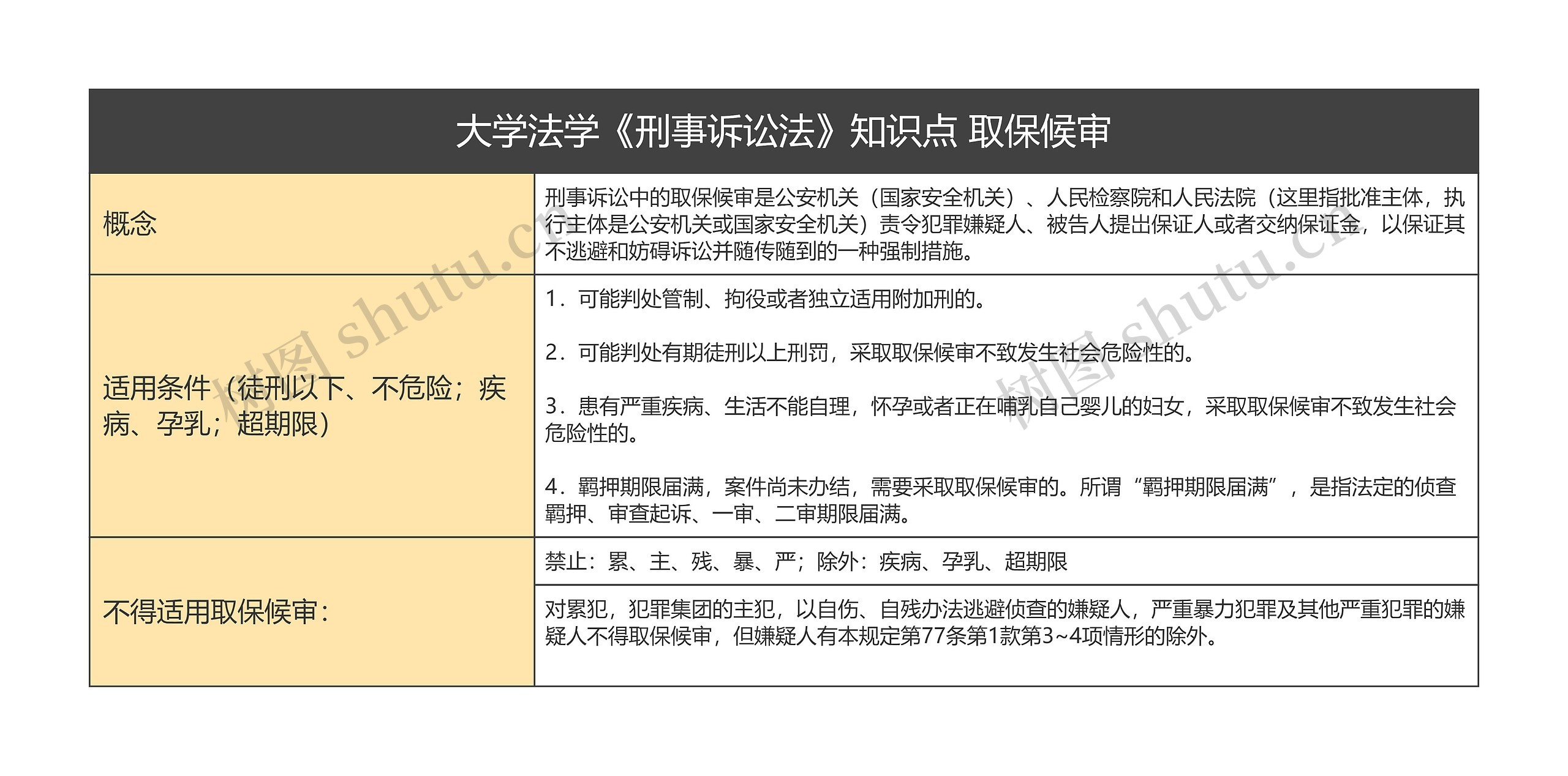 大学法学《刑事诉讼法》知识点 取保候审思维导图