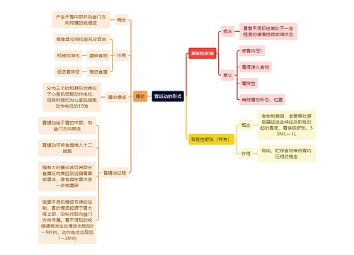 医学知识胃运动的形式思维导图