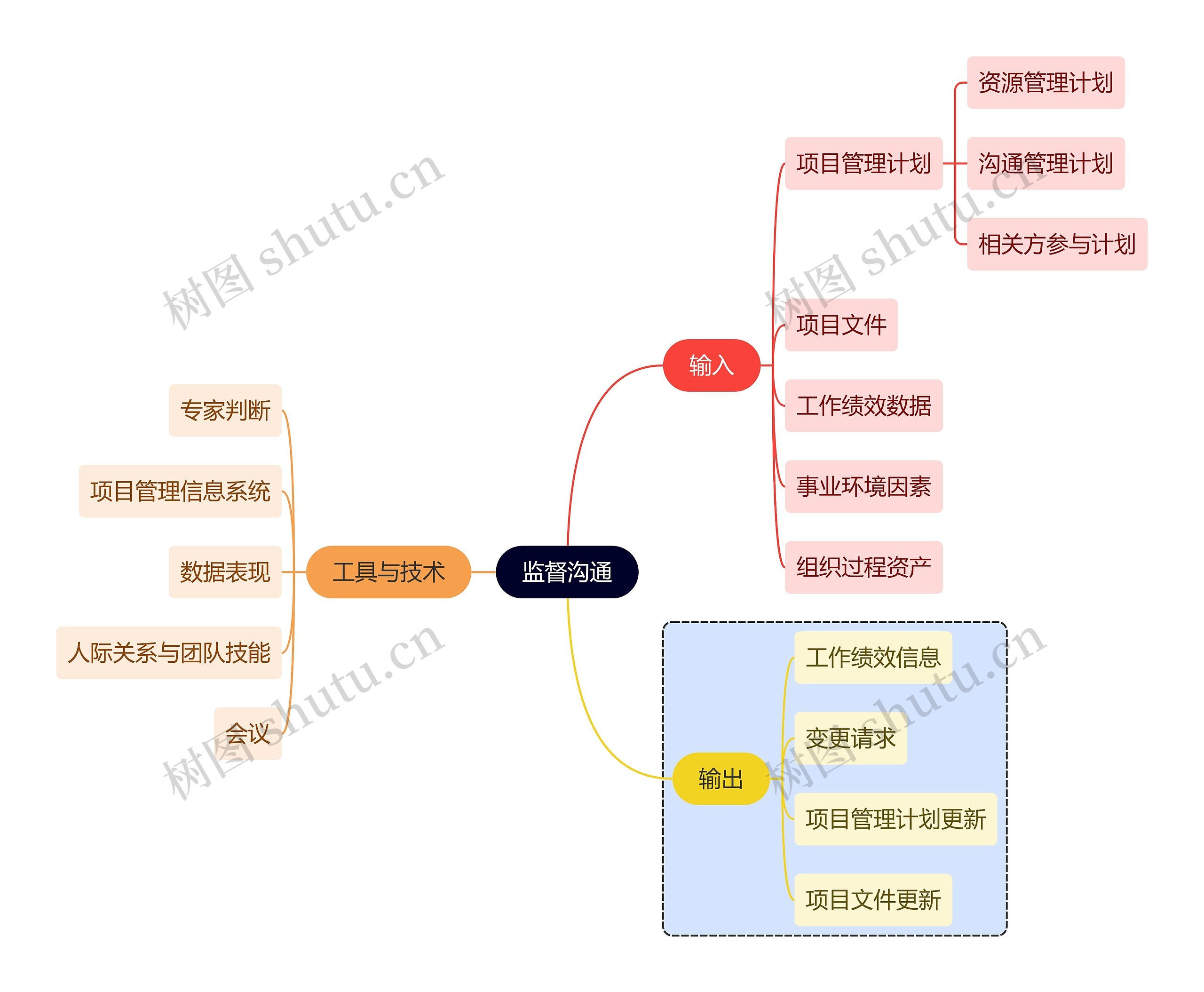 职业技能监督沟通思维导图高清图 职业技能监督沟通思维导图