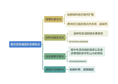 建筑学知识唐宋至明清园林发展特点思维导图