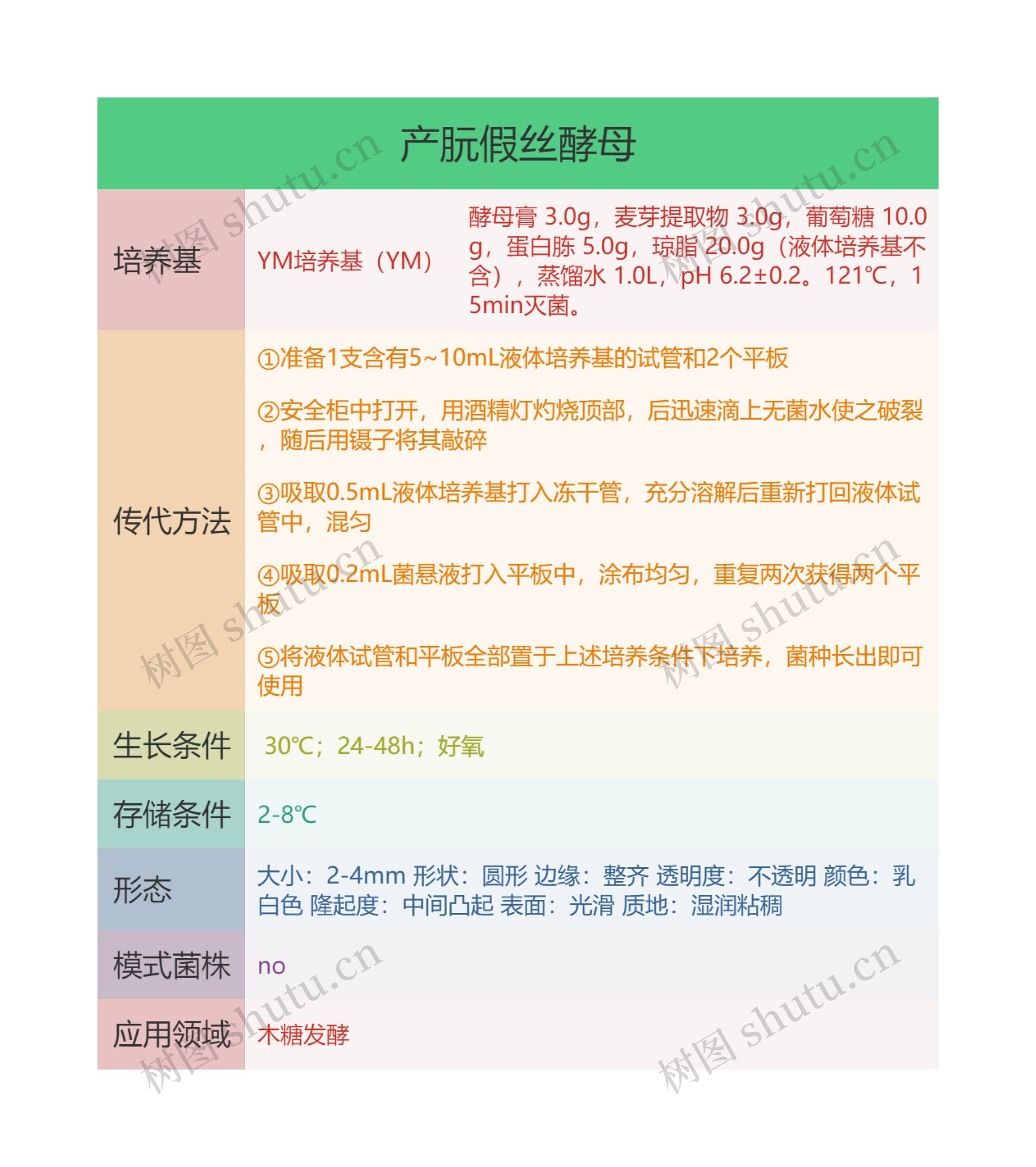 产朊假丝酵母思维导图