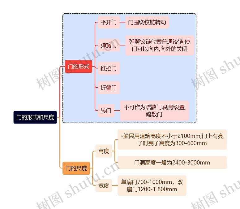 建筑学知识门的形式和尺度思维导图编号t7071026 Treemind树图 