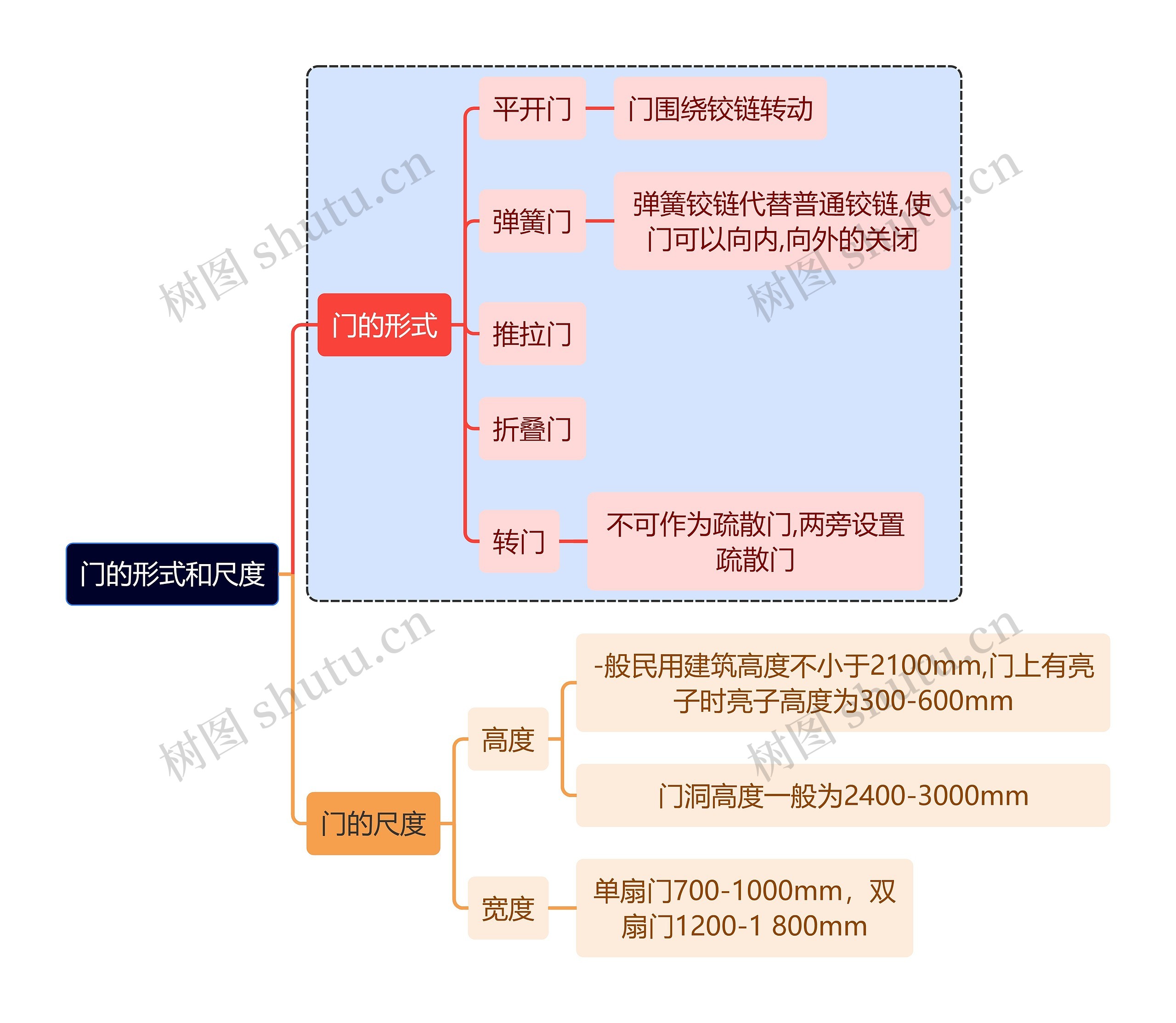 建筑学知识门的形式和尺度思维导图