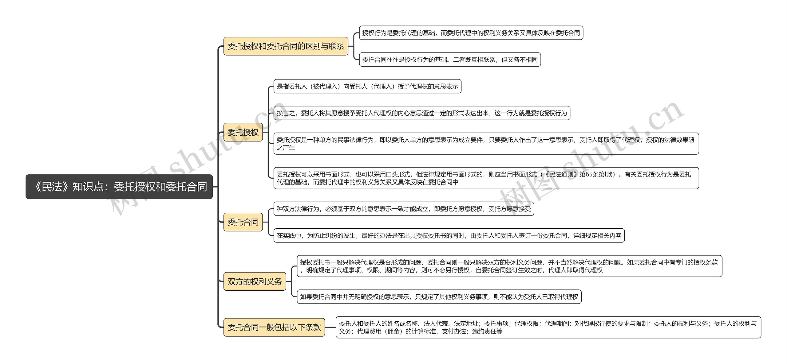 《民法》知识点：委托授权和委托合同