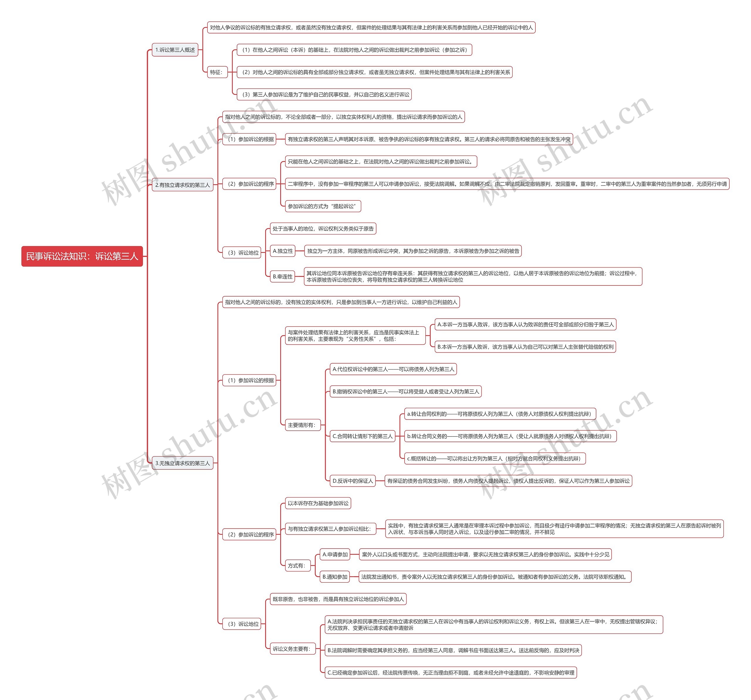 民事诉讼法知识：诉讼第三人思维导图