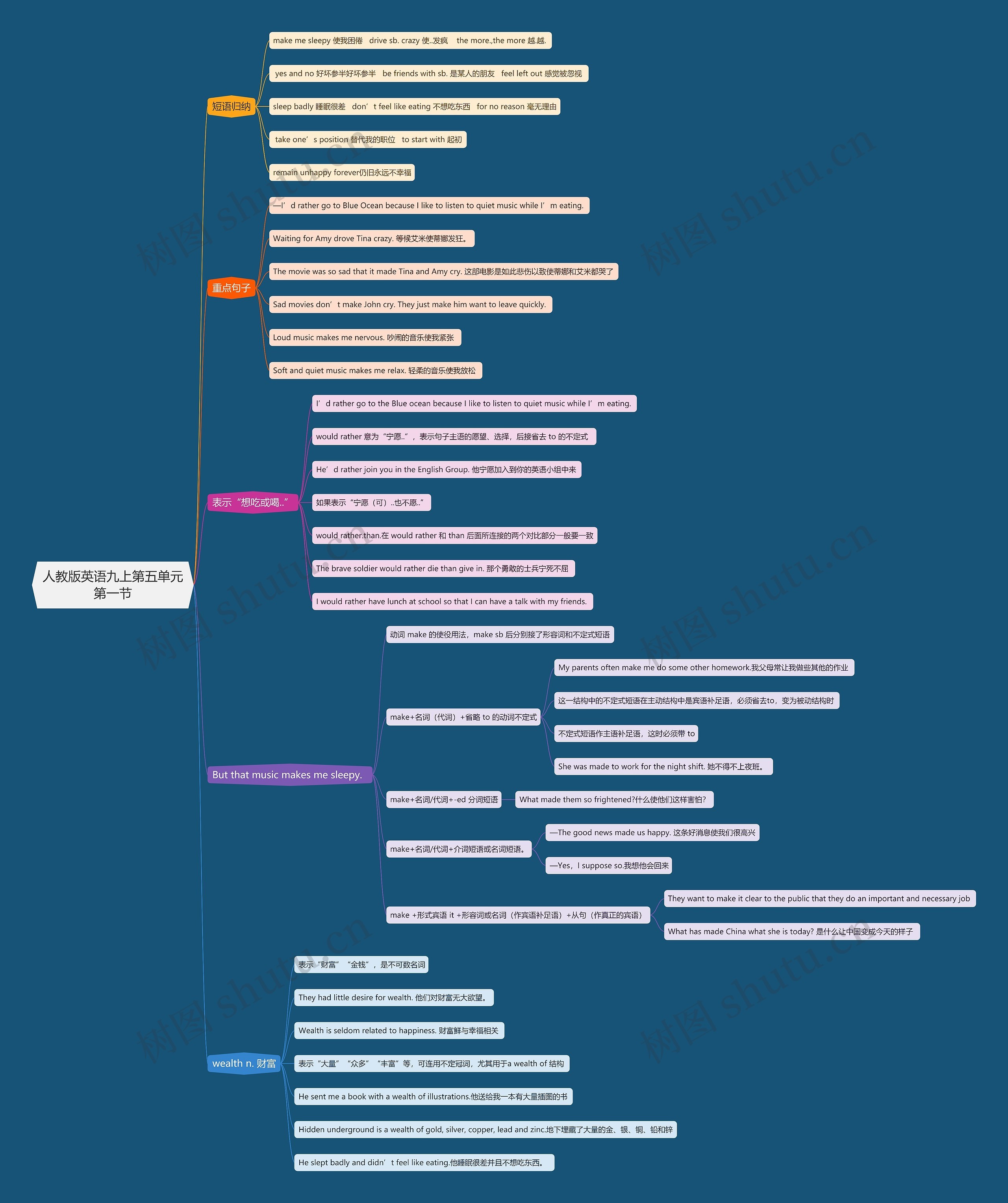 人教版英语九上第五单元第一节思维导图